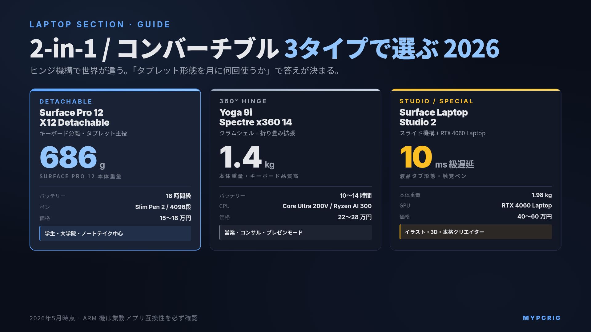 2-in-1 / コンバーチブル ノートPC 選び方 2026:Surface Pro / Surface Laptop Studio / Yoga / Spectre x360 のヒンジ機構・ペン対応・重量比較