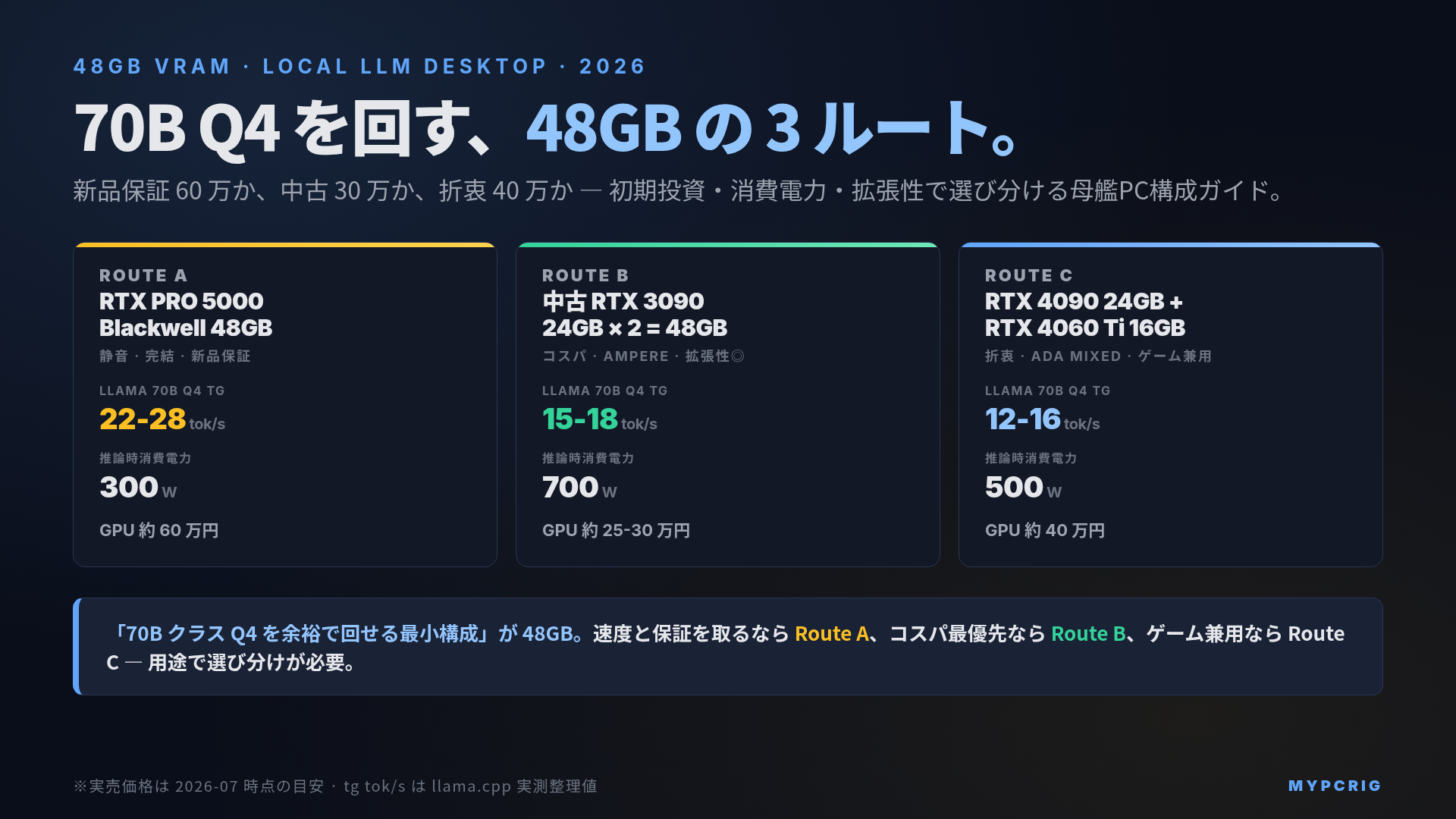 48GB VRAM ローカルLLM 母艦PC 2026:RTX PRO 5000 48GB / RTX 3090 ×2 / RTX 4090 + RTX 4060 Ti 16GB の 3 ルート比較