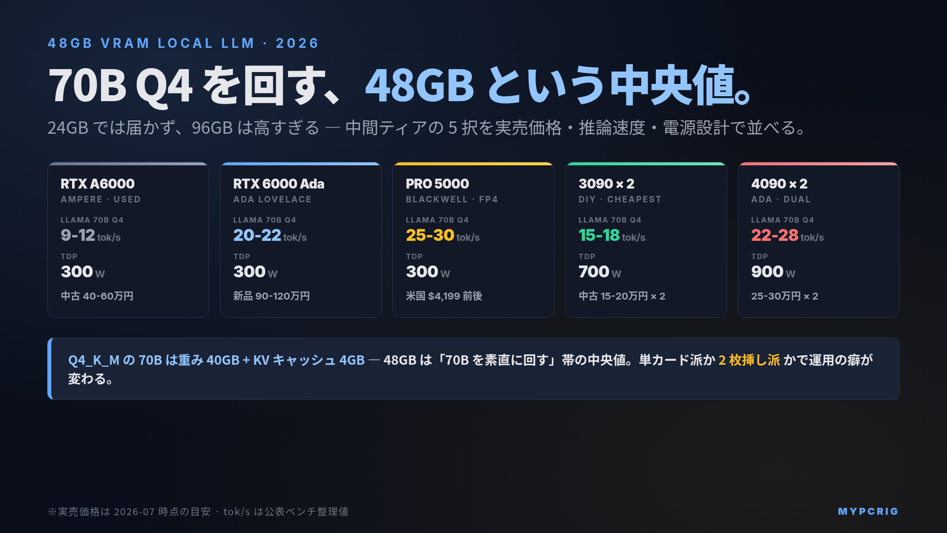 48GB VRAM ローカルLLM 完全ガイド 2026：RTX A6000 / RTX 6000 Ada / RTX PRO 5000 Blackwell / 3090 x2 で 70B Q4 を回す選択肢