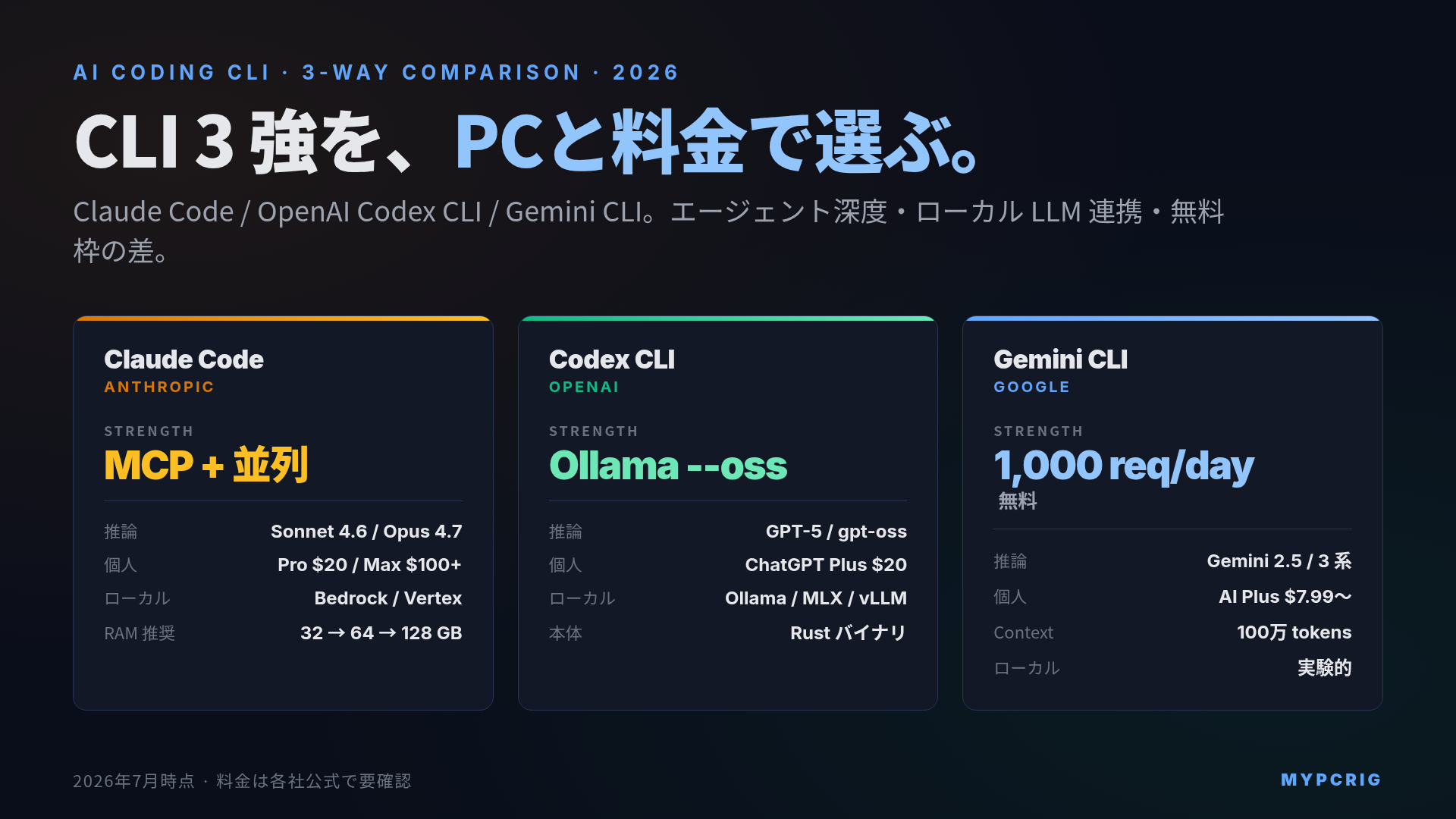 AI コーディング CLI 3強比較 2026: Claude Code / Codex CLI / Gemini CLI の PC 要件と料金