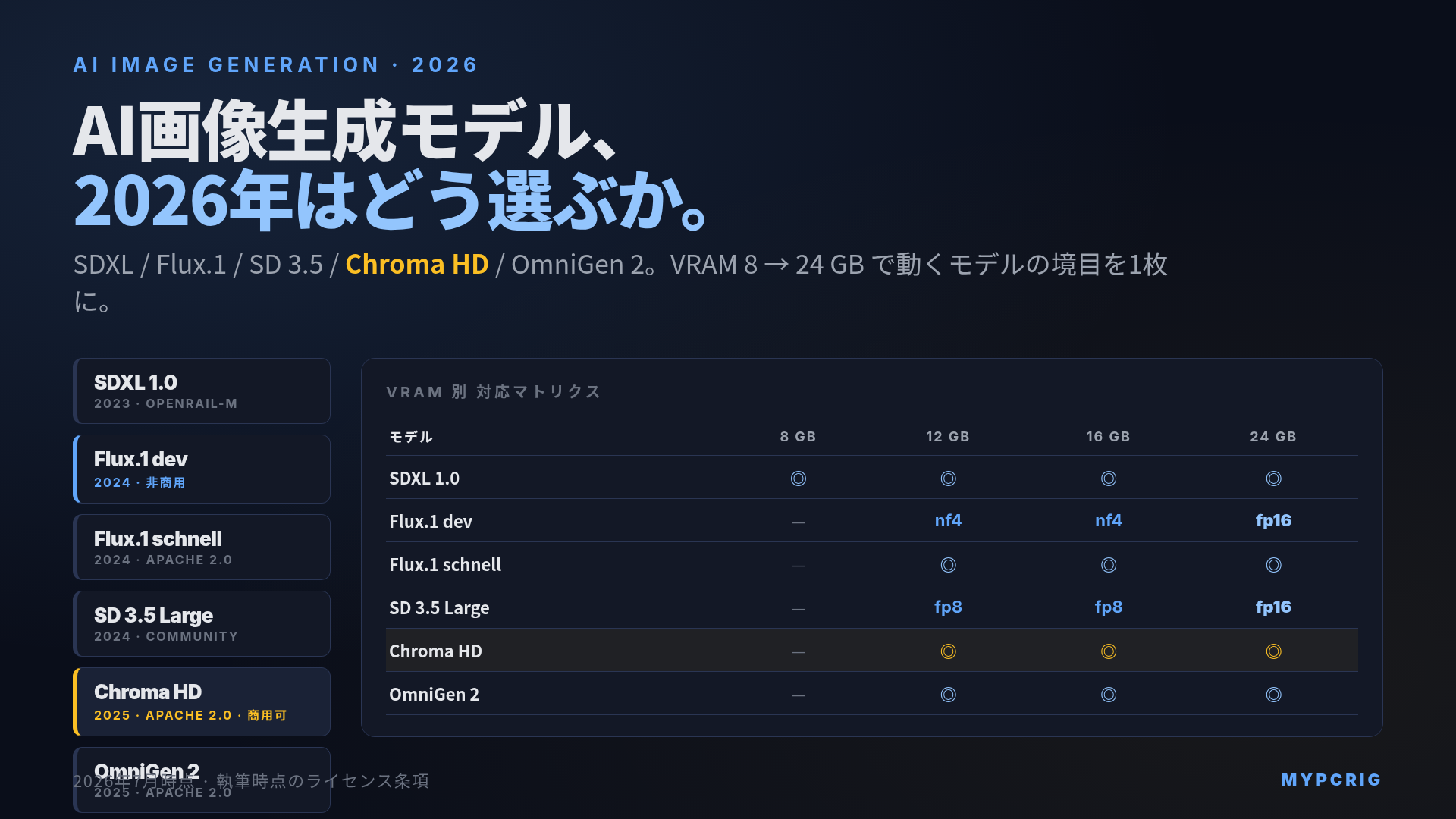 AI画像生成モデル比較 2026: SDXL / Flux / SD 3.5 / Chroma HD / OmniGen 2 の VRAM 別対応表