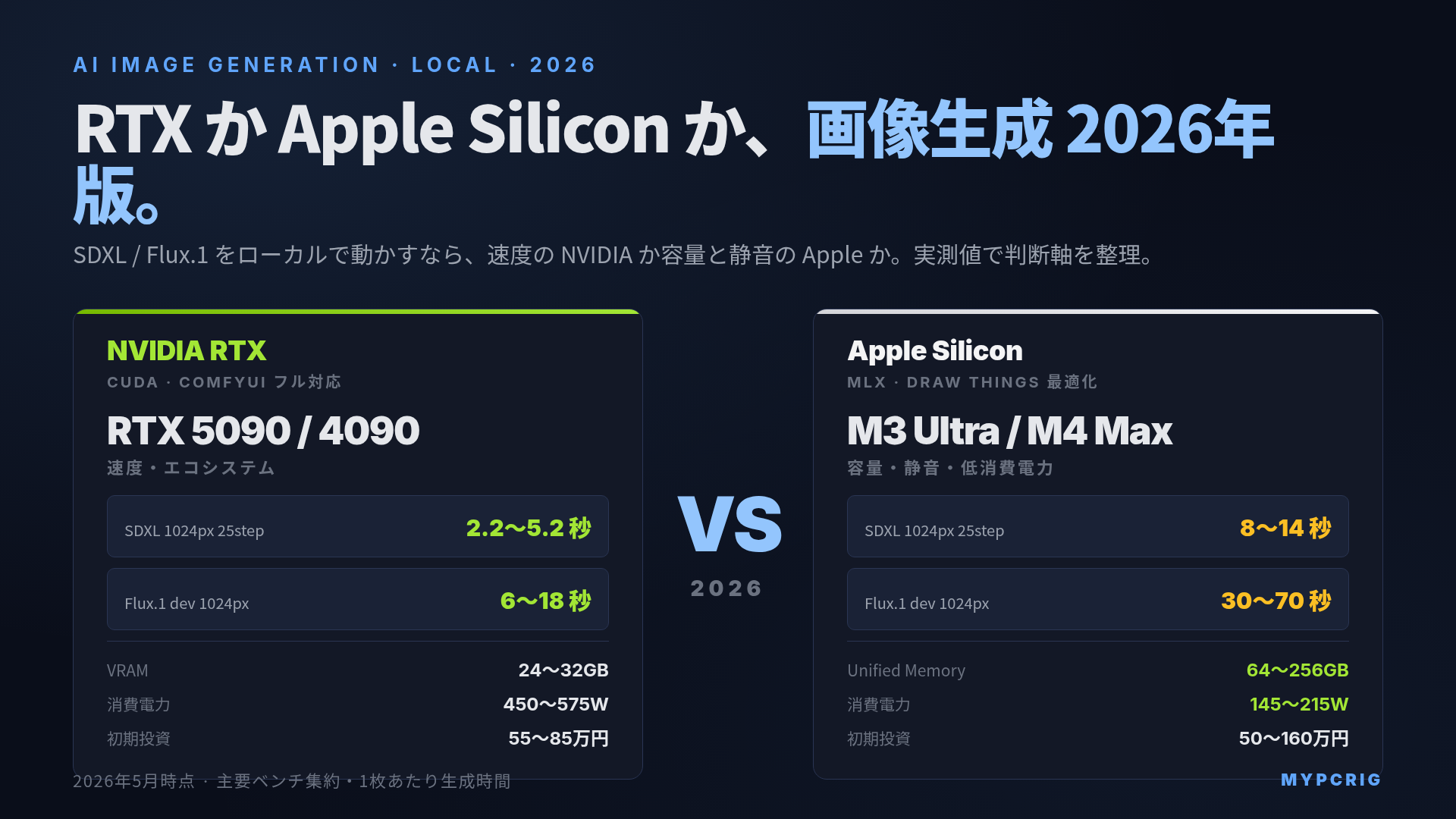 AI画像生成は NVIDIA RTX か Apple Silicon か 2026:RTX 5090 / 5080 と M4 Max / M3 Ultra の SDXL / Flux.1 生成速度・メモリ・初期投資比較