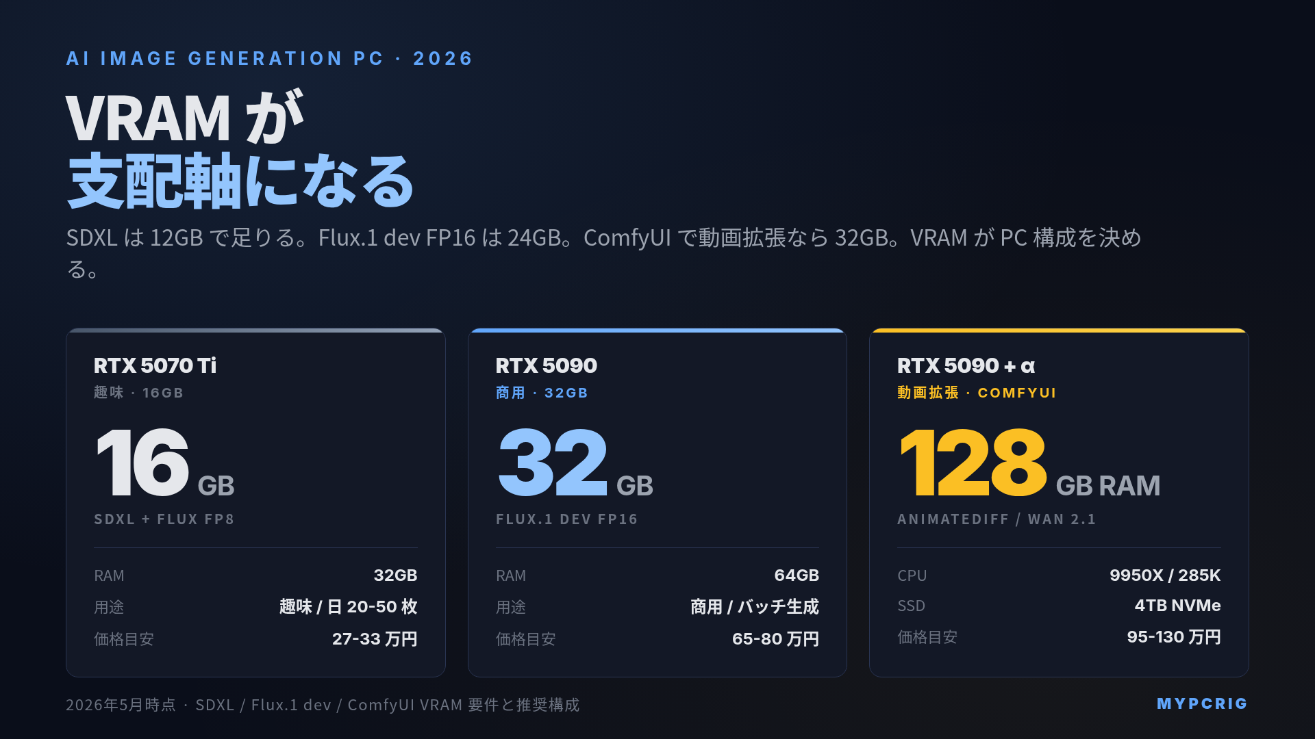 AI画像生成向けPC構成 2026:SDXL / Flux.1 / ComfyUI の VRAM・GPU・メモリ要件