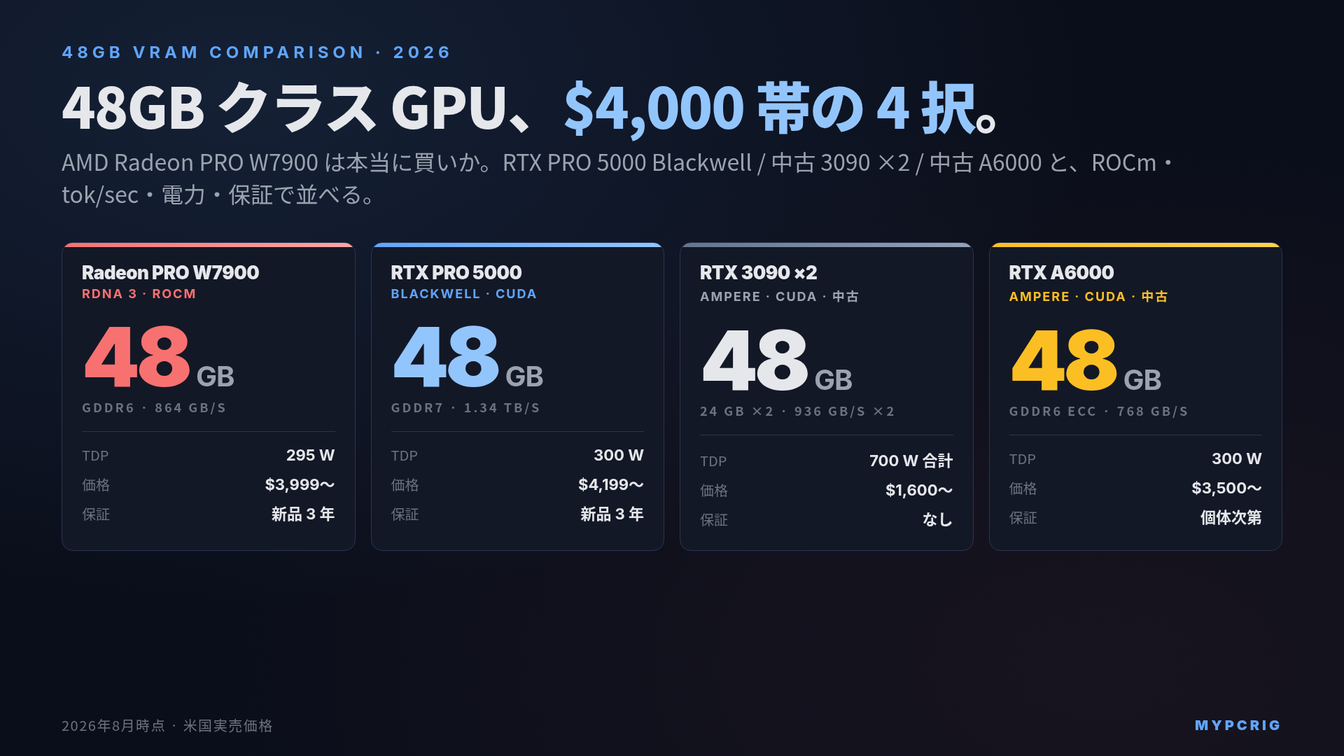 AMD Radeon PRO W7900 48GB ローカルLLM 2026:RTX PRO 5000 Blackwell 48GB / 中古 RTX 3090 ×2 / 中古 A6000 48GB と ROCm 対応・tok/sec・電力・価格を並べた 48GB クラス GPU 判断マトリクス