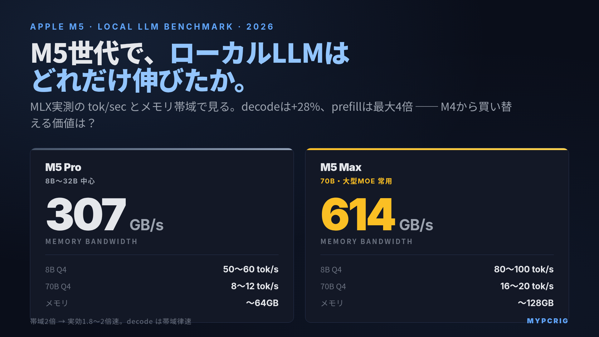 Apple M5 / M5 Pro / M5 Max ローカルLLM 実測ベンチマーク 2026：tok/secとメモリ帯域でM4世代からどれだけ伸びたか