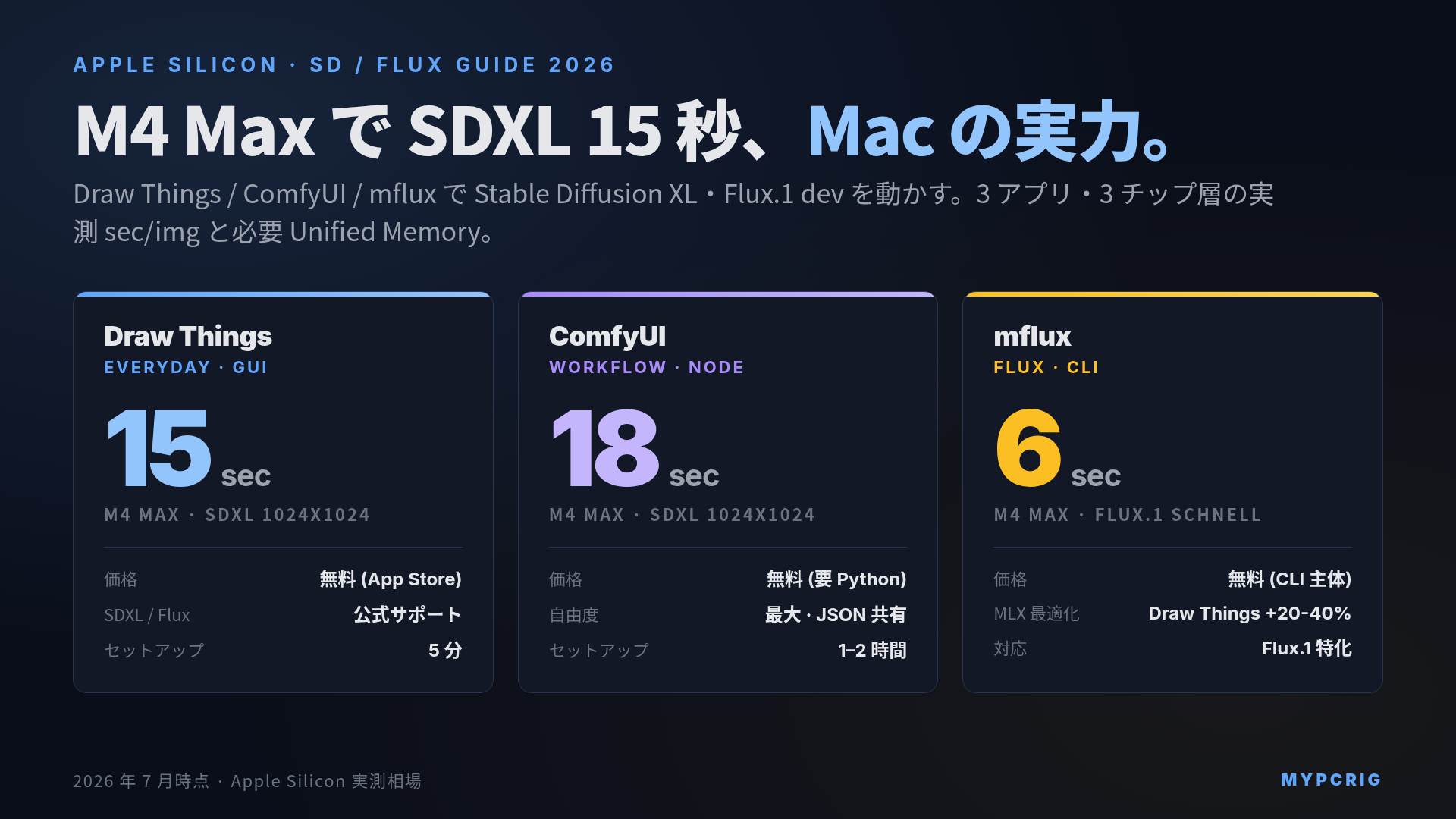 Apple Silicon で Stable Diffusion / Flux.1 完全ガイド 2026:Draw Things / DiffusionBee / ComfyUI と MLX Diffusion で M4 Max / M5 Max / M3 Ultra の生成時間と VRAM 実測