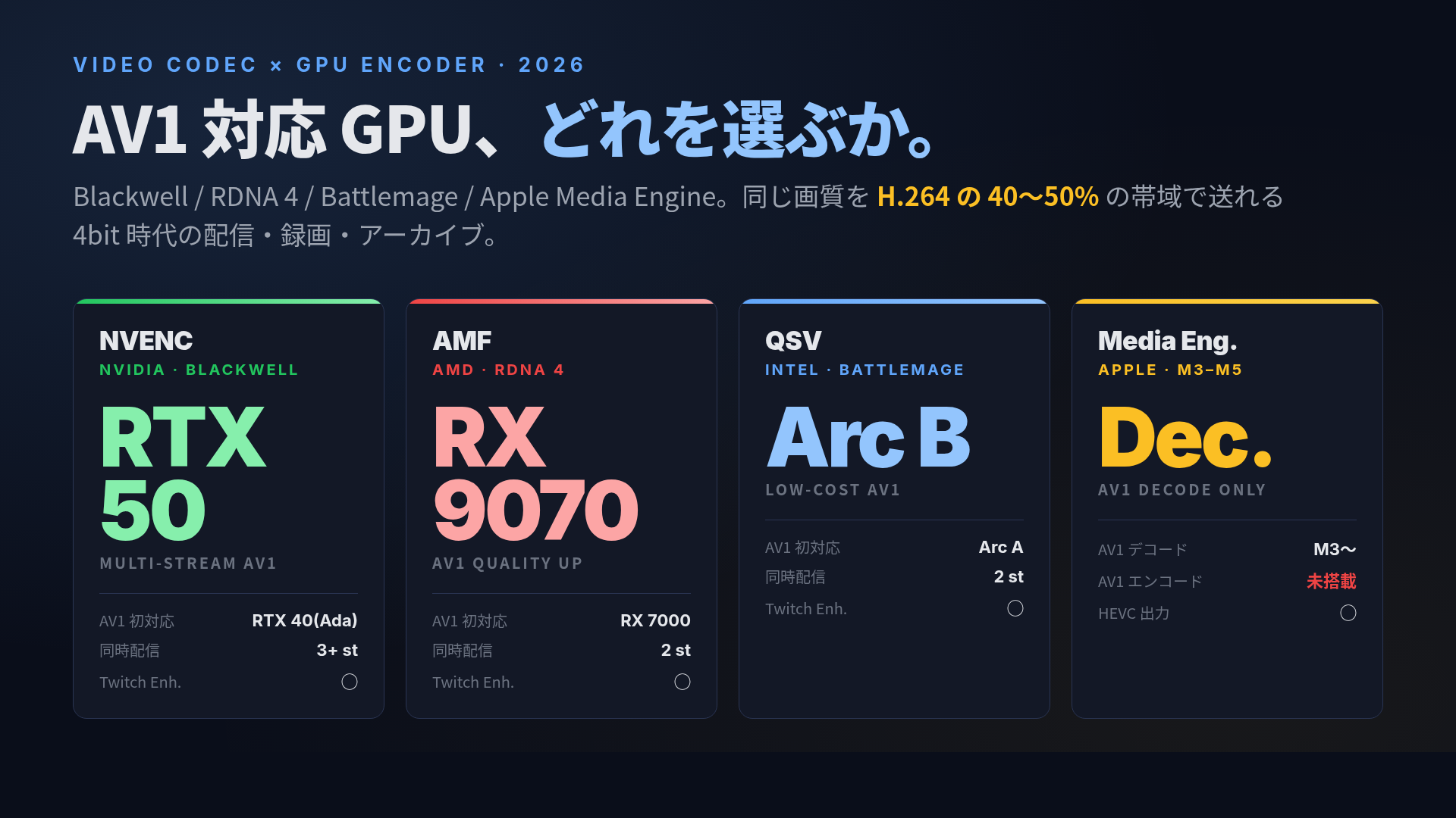 AV1 / H.265 / VP9 GPU エンコード比較 2026:NVENC / AMF / QSV / Media Engine の使い分け