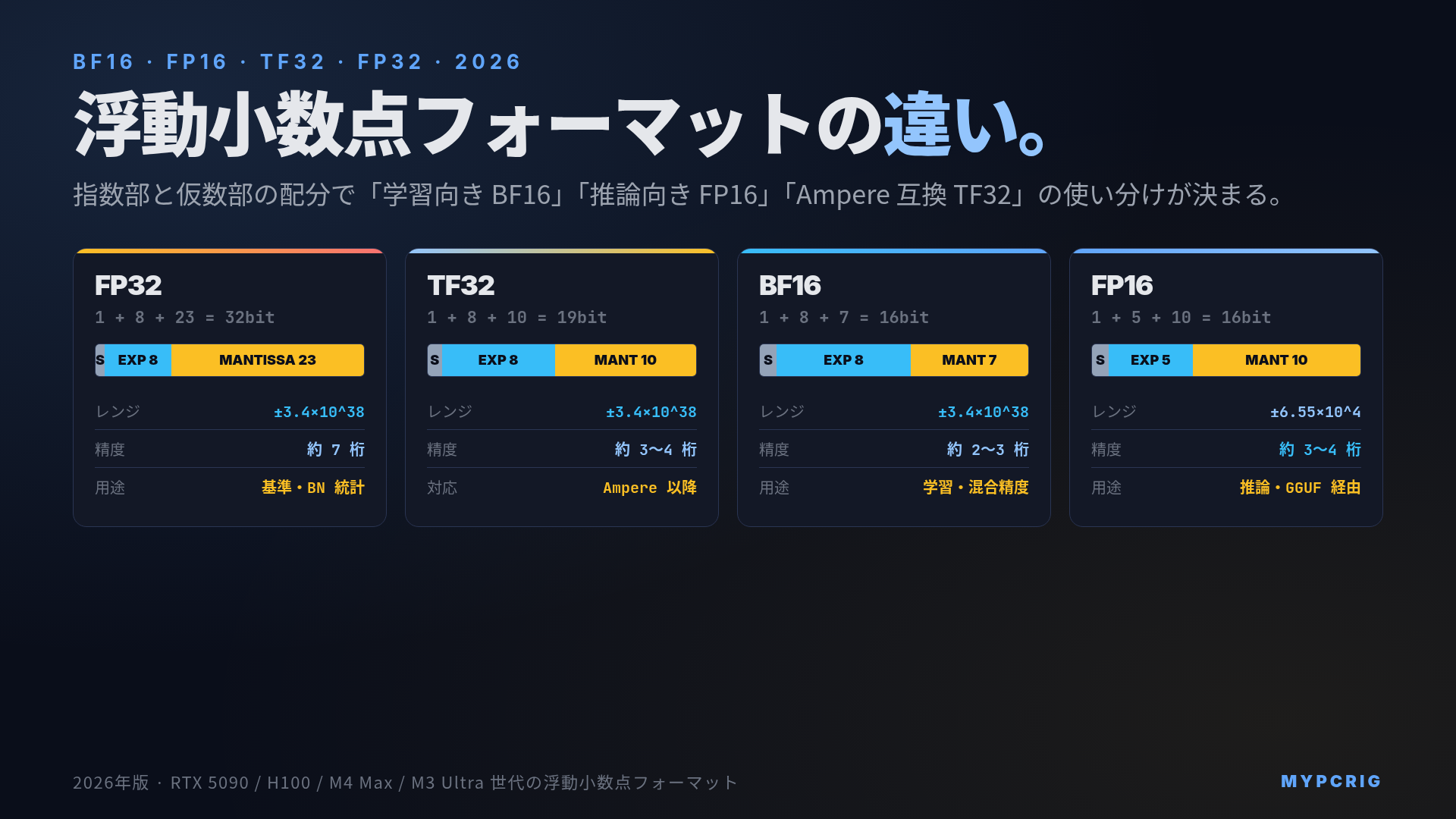 BF16 / FP16 / TF32 の違い 2026年版：指数部・仮数部・ダイナミックレンジと GPU 世代別対応の解説