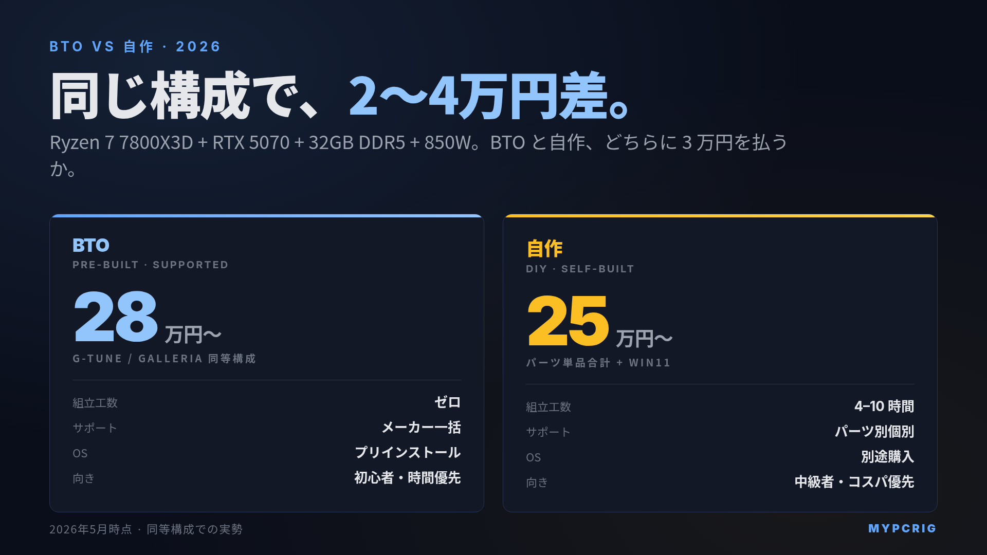 BTO vs 自作PC 2026:コスパと組立工数の2軸マップで比較
