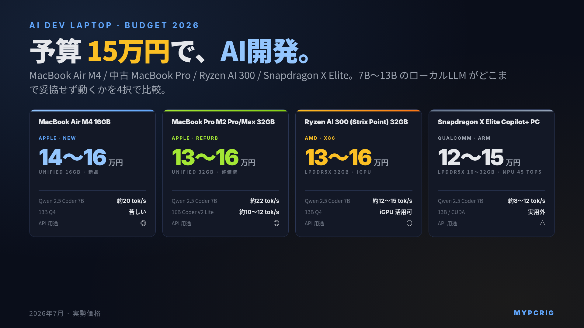 予算15万円で選ぶ AI開発向けノートPC ガイド 2026:MacBook Air M4 / Ryzen AI 300 / Snapdragon X Elite の4択比較