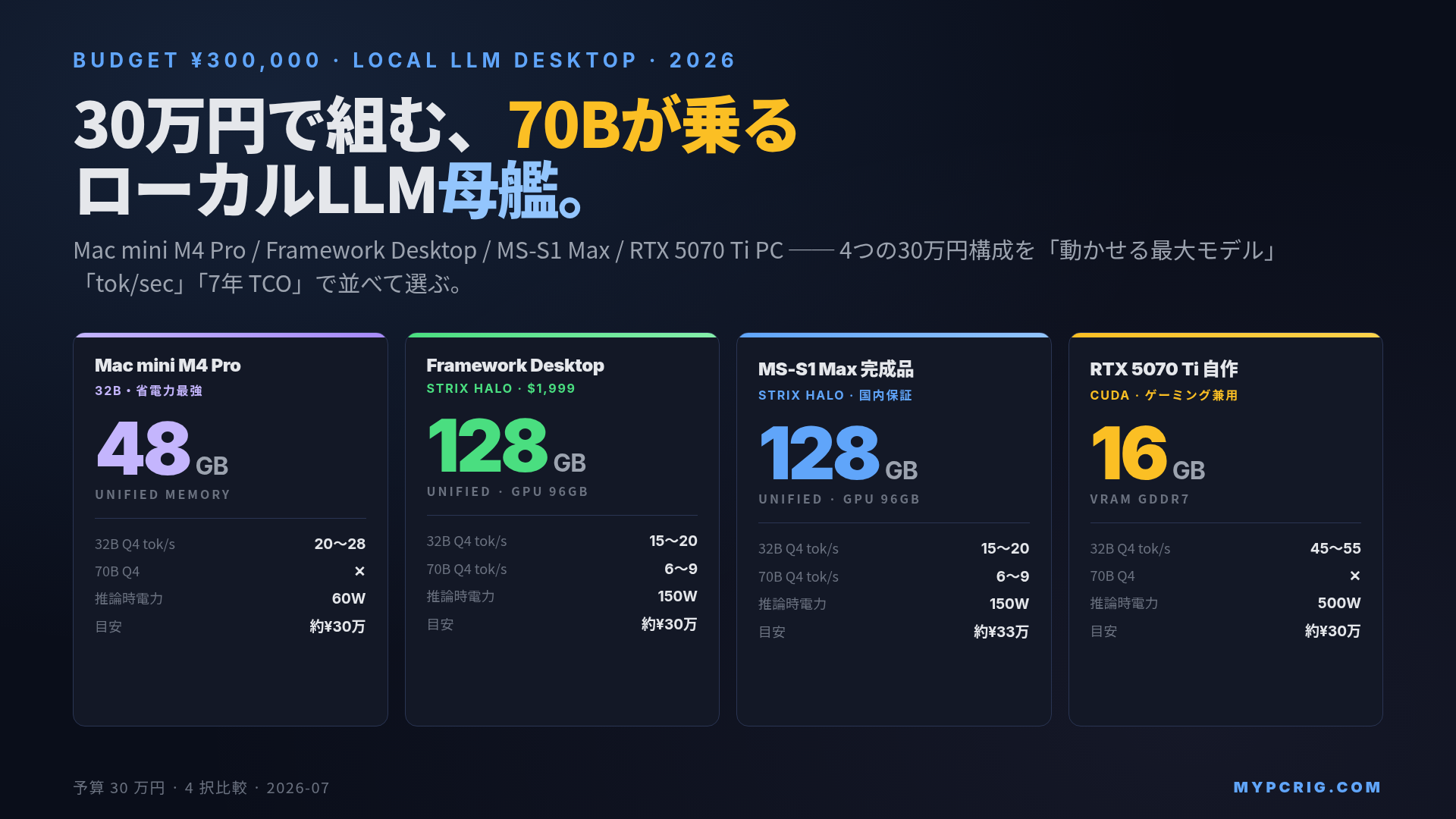 予算30万円で組むローカルLLM 母艦PC 2026:Mac mini M4 Pro / Framework Desktop / MS-S1 Max / RTX 5070 Ti PC を4方式で比較