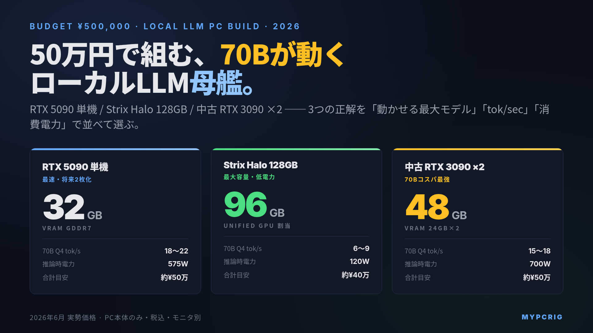 予算50万円で組むローカルLLM母艦PC 2026:RTX 5090単機 / Strix Halo 128GB / 中古RTX 3090×2 を3方式で比較