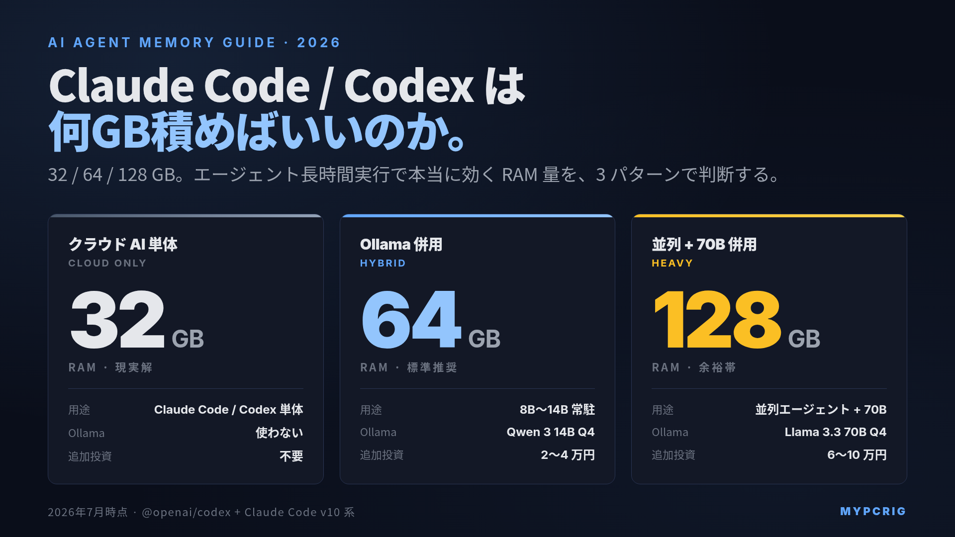 Claude Code / Codex メモリ量ガイド 2026: 32GB / 64GB / 128GB の使い分け
