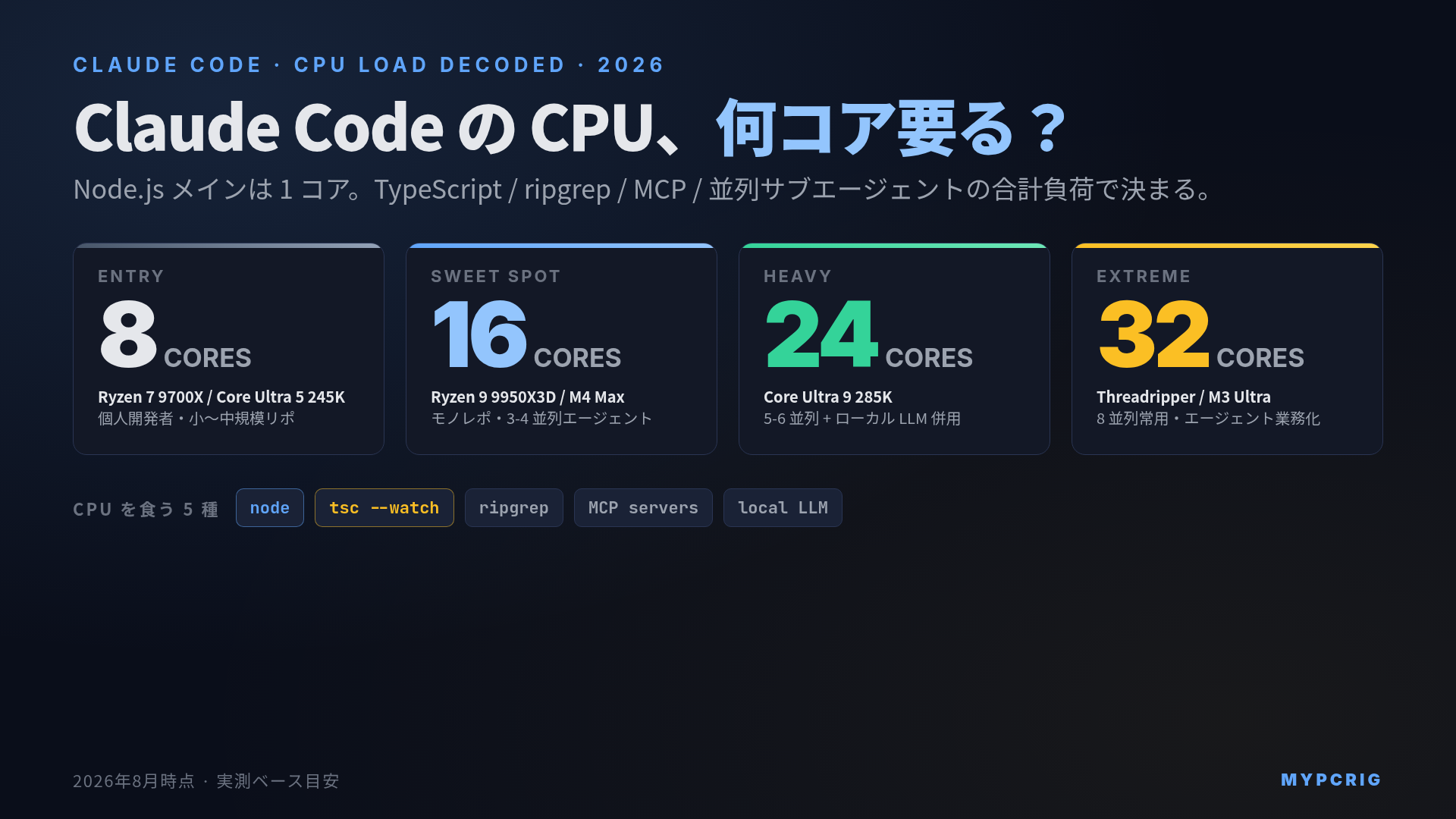 Claude Code の CPU 使用率とマルチコア活用 2026年版:Node.js・TypeScript・ripgrep の内訳と最適コア数