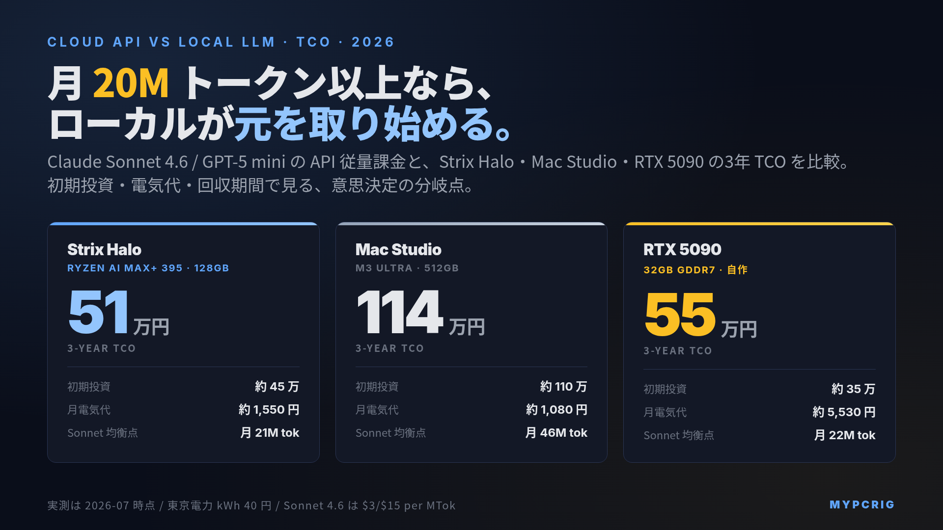 クラウドAPI vs ローカルLLM TCO 比較 2026：Claude Sonnet 4.6 / GPT-5 mini と Strix Halo / Mac Studio / RTX 5090 の初期投資・電気代・回収期間
