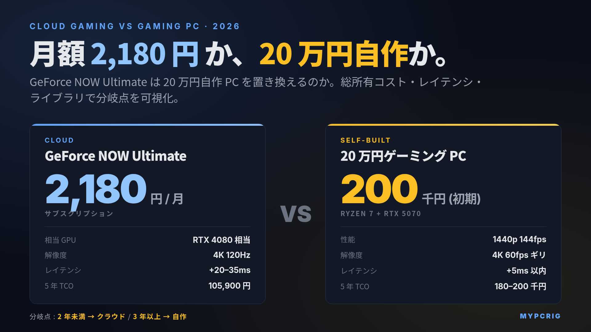 クラウドゲーミング vs ゲーミングPC 2026:月額2,180円vs20万円自作の総所有コスト比較と分岐点マップ
