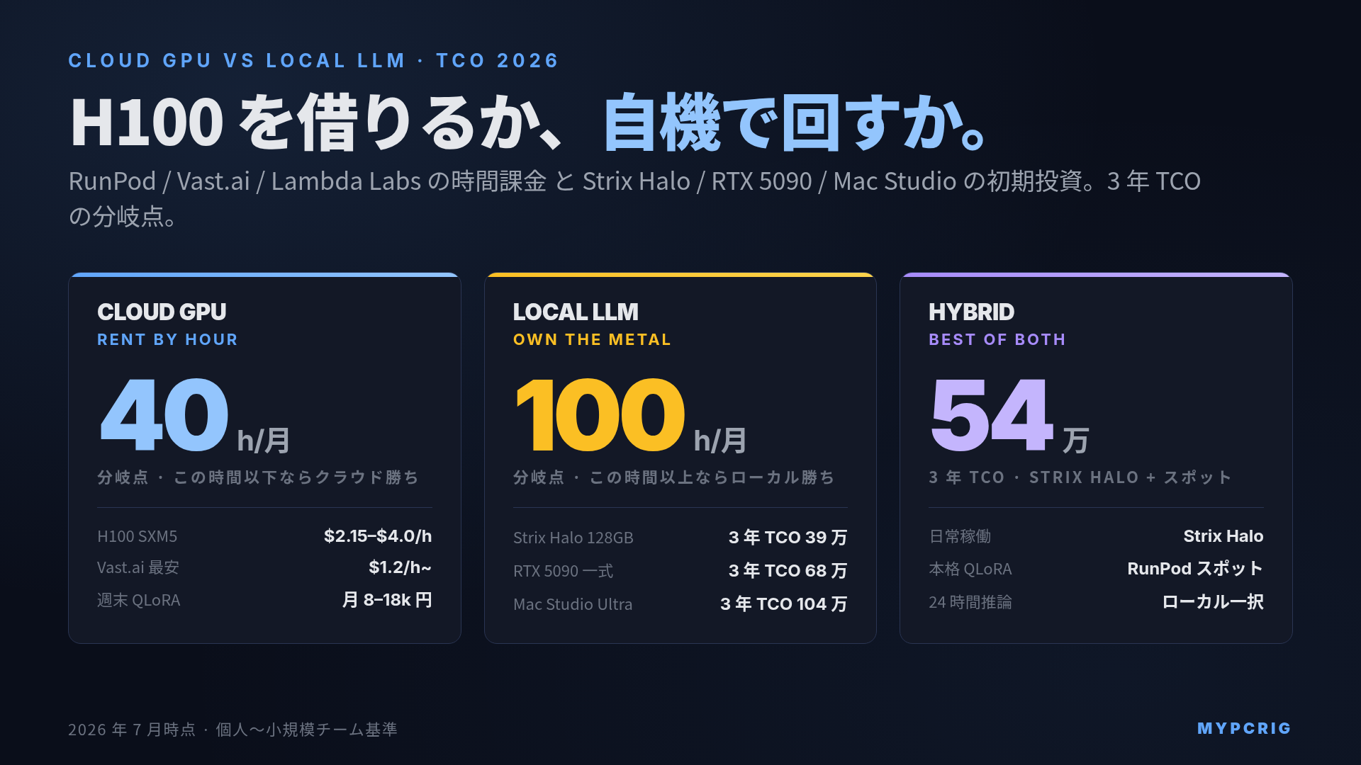 クラウドGPUレンタル vs ローカルLLM TCO比較 2026:RunPod・Vast.ai・Lambda Labs 時間課金と Strix Halo・RTX 5090・Mac Studio 初期投資の分岐点