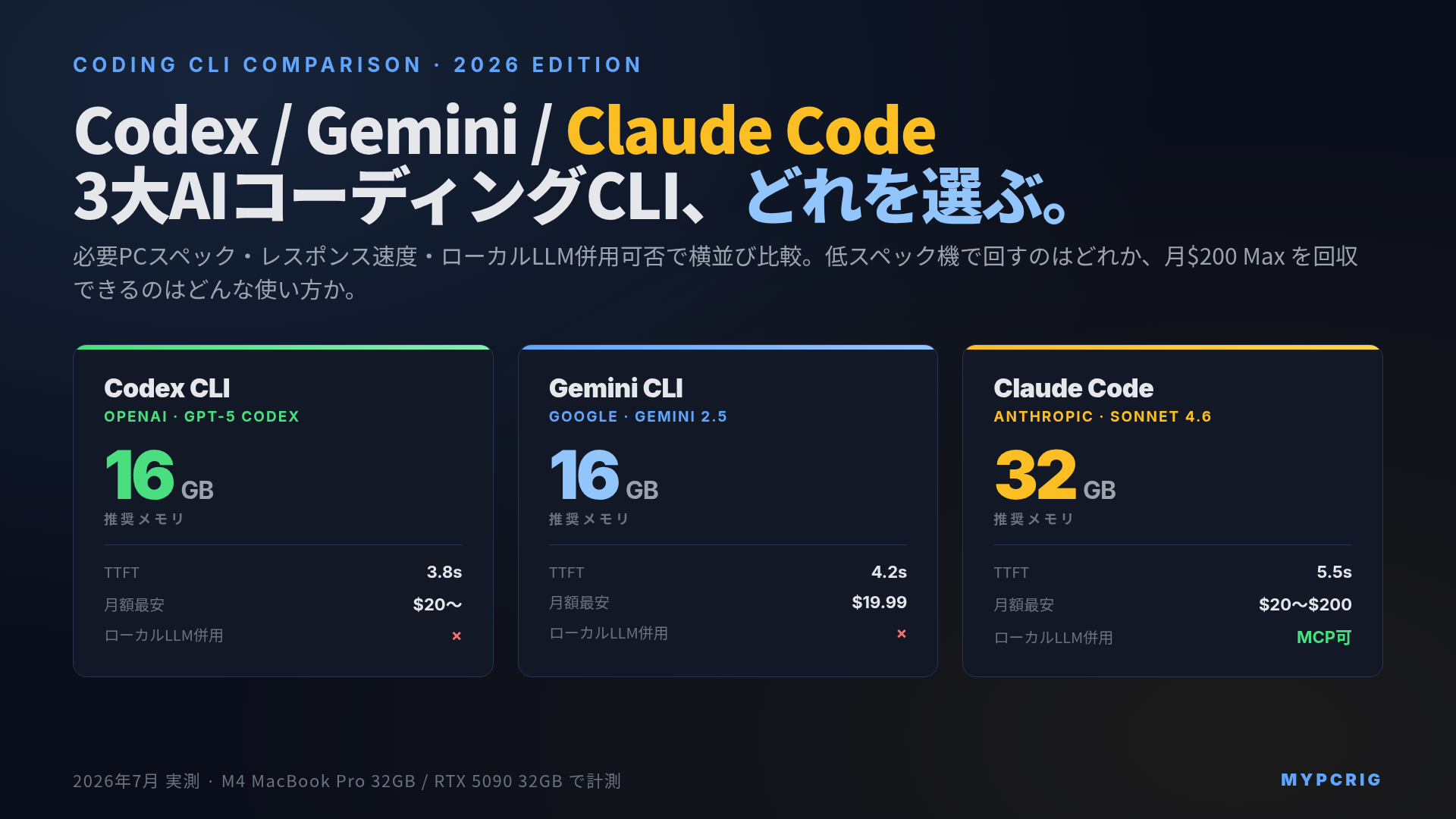 Codex CLI / Gemini CLI / Claude Code のPC要件・レスポンス速度比較 2026:3大AIコーディングCLIをローカルLLM併用可否で選ぶ