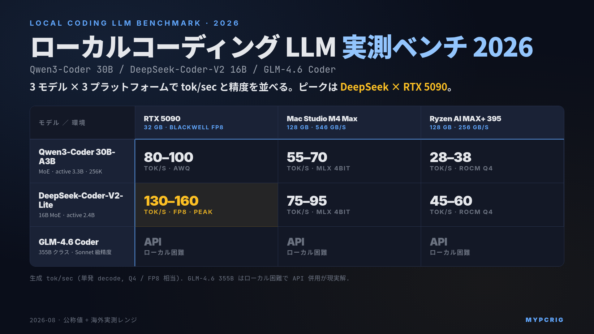 ローカルコーディング LLM 実測ベンチマーク 2026：Qwen3-Coder 30B / DeepSeek-Coder-V2 16B / GLM-4.6 Coder を RTX 5090 / Mac Studio M4 Max / Ryzen AI MAX+ 395 で動かした tok/sec と Aider ベンチスコア