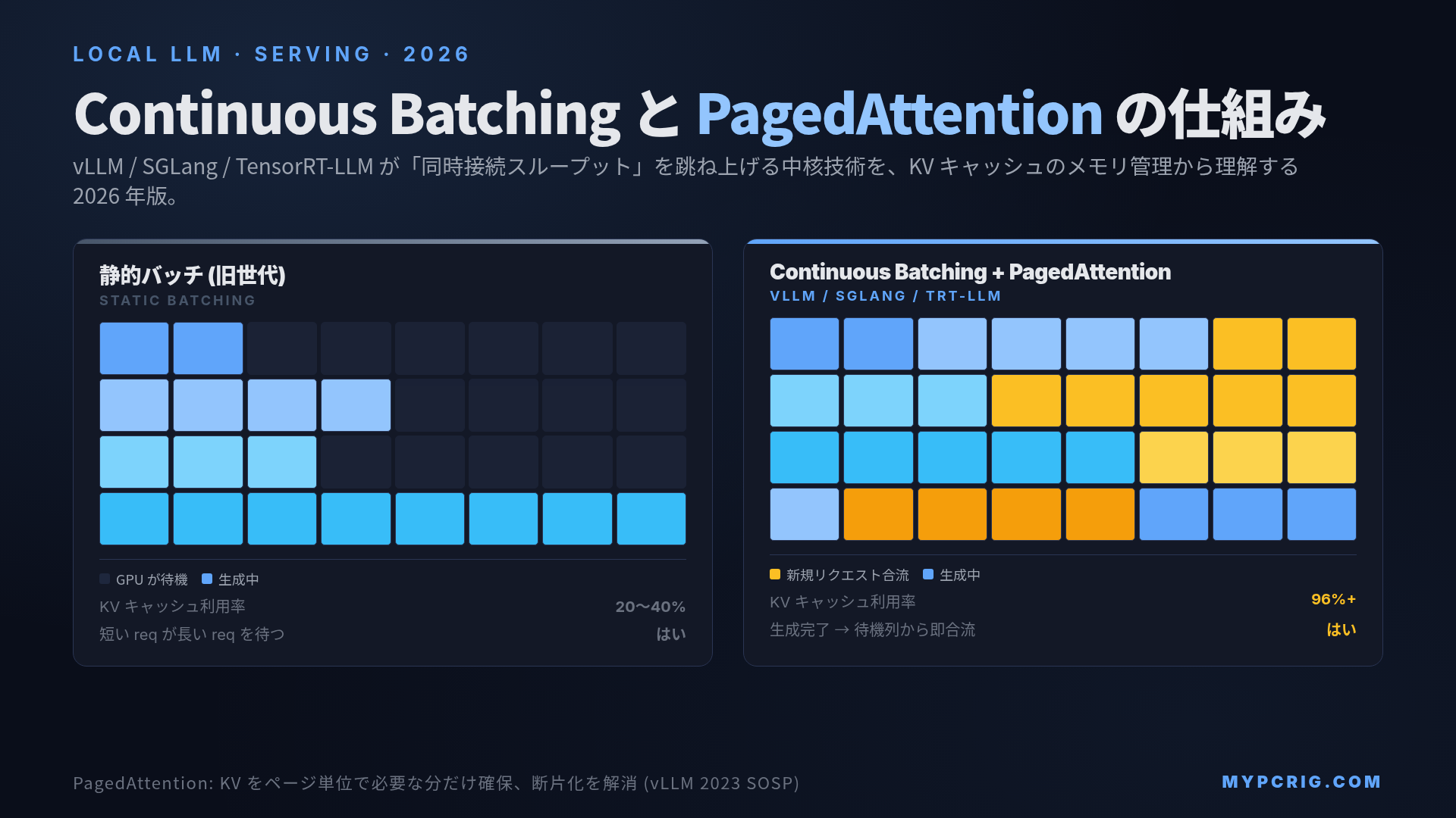 Continuous Batching / PagedAttention とは 2026：vLLM がローカルLLMサービングを速くする仕組みを KV キャッシュから理解する