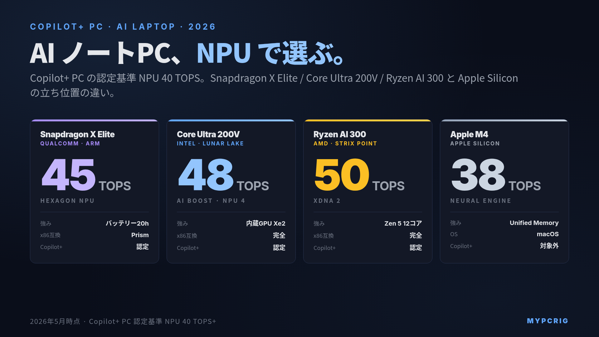 Copilot+ PC ノートPC選び方ガイド 2026:Snapdragon X Elite / Core Ultra 200V / Ryzen AI 300 / Apple Silicon の NPU TOPS 比較