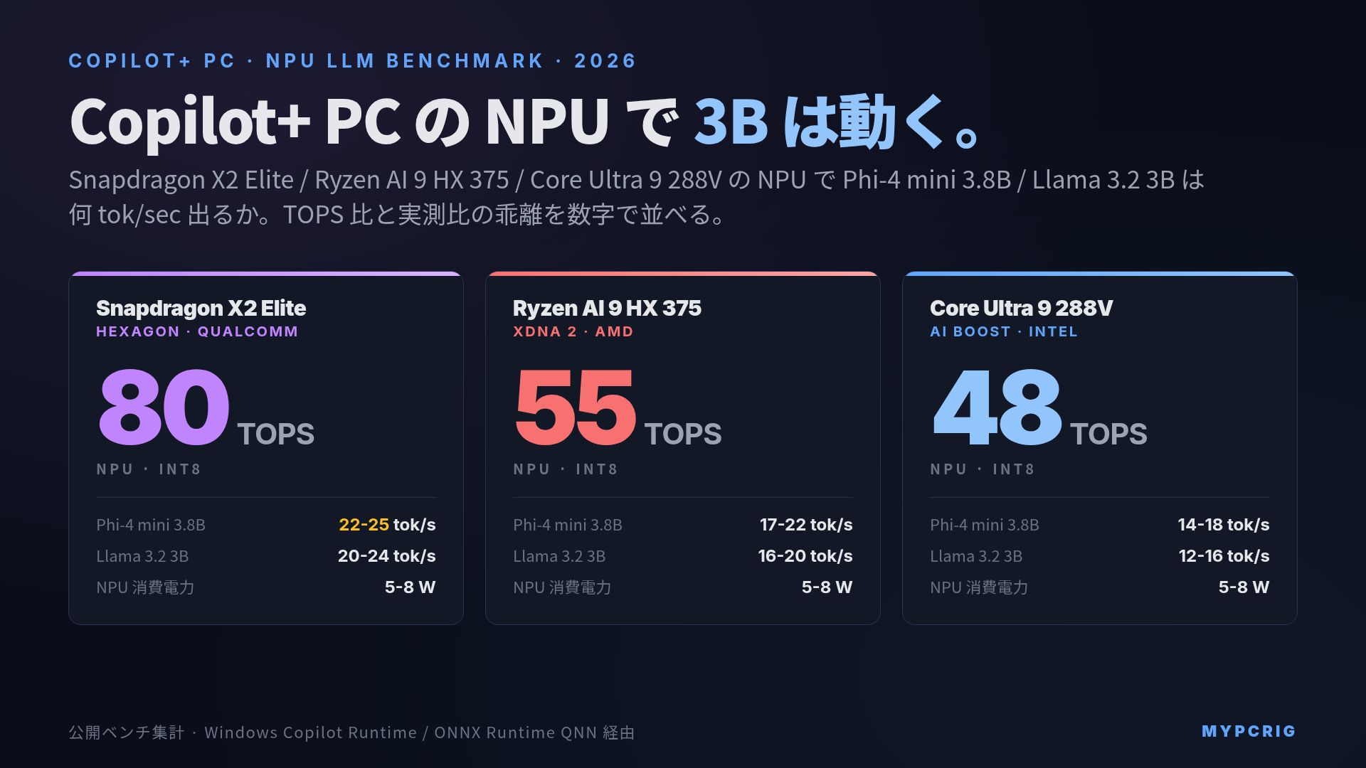 Copilot+ PC NPU ローカルLLM 実測 2026：Snapdragon X2 Elite (Hexagon 80 TOPS) / Ryzen AI 9 HX 375 (XDNA 2 55 TOPS) / Core Ultra 9 288V (AI Boost 48 TOPS) で Phi-4 mini 3.8B / Llama 3.2 3B を動かした tok/sec 比較マトリクス