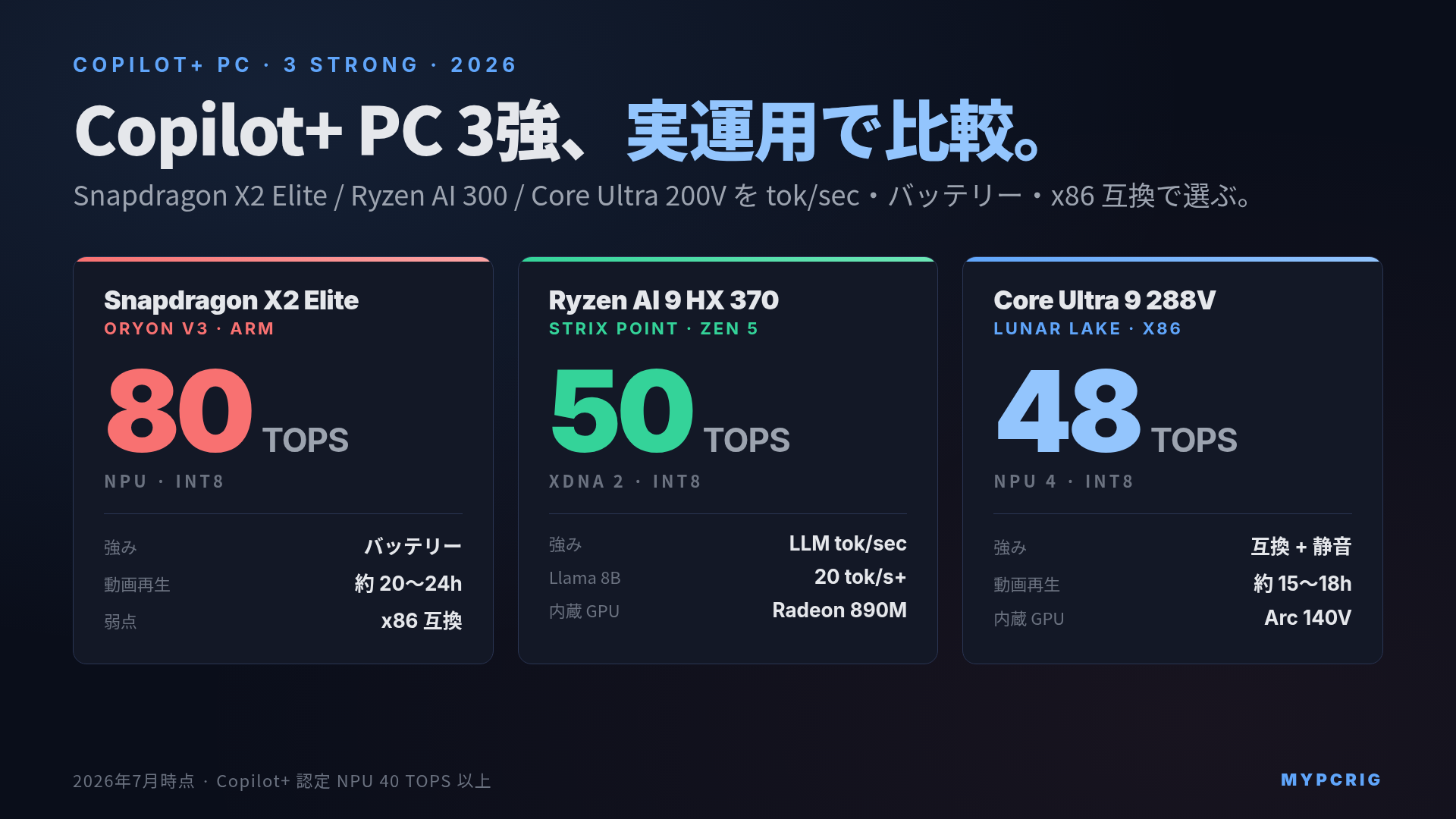 Copilot+ PC 3強実測比較 2026:Snapdragon X2 Elite / Ryzen AI 300 / Core Ultra 200V を tok/sec・バッテリー・Windows AI アプリで比較