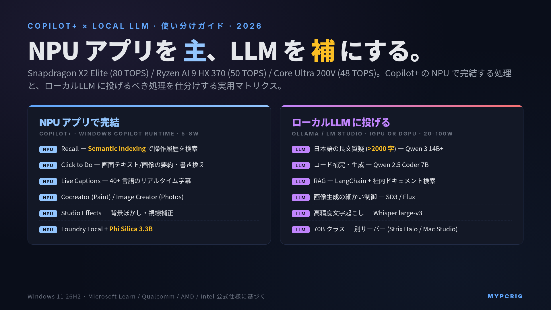 Copilot+ とローカルLLM 使い分けガイド 2026:NPU アプリを主・LLM を補として住み分ける機能対応マトリクス
