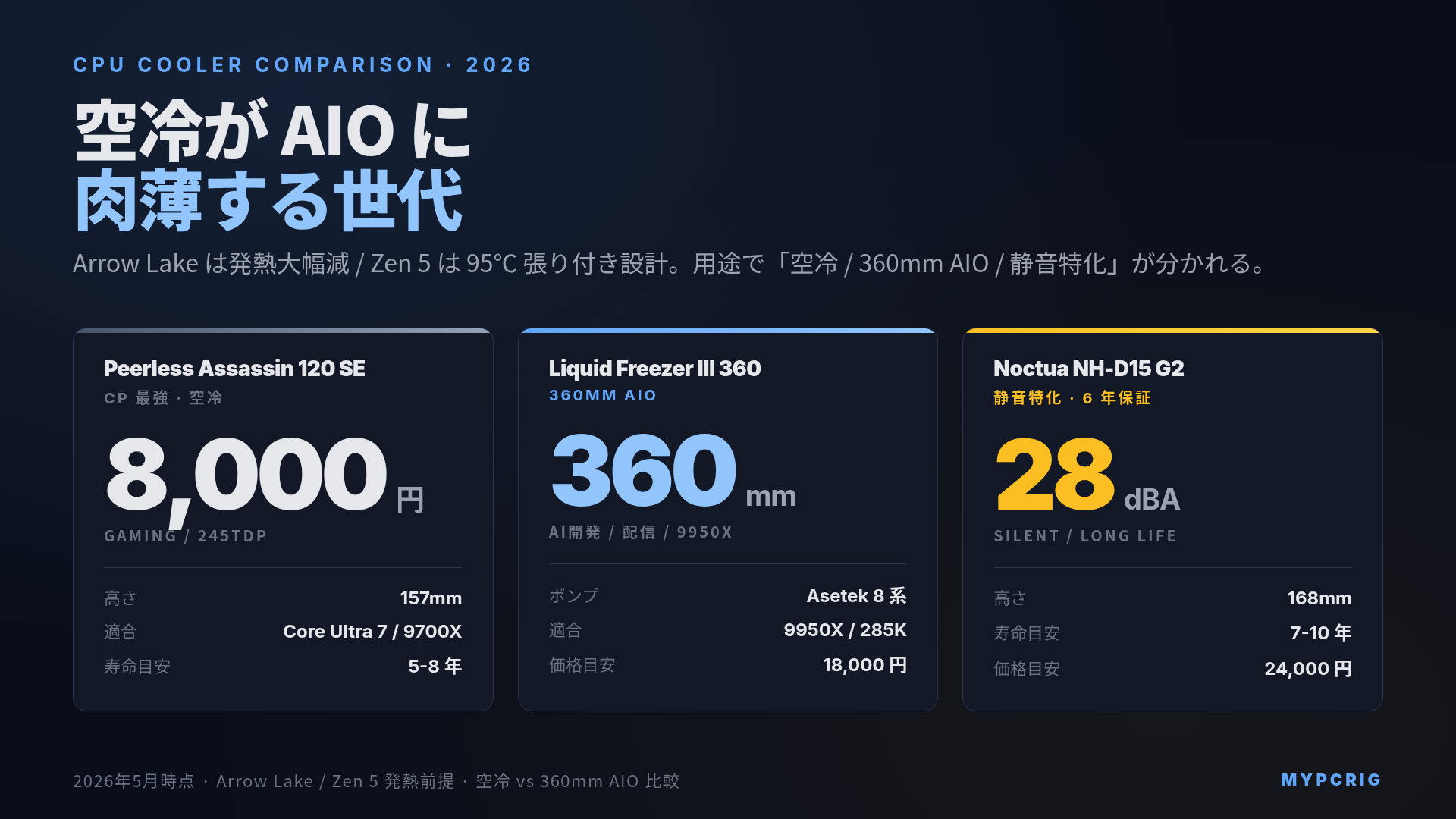 CPUクーラー比較 2026:空冷 / 240mm AIO / 360mm AIO の冷却性能・静音性・価格
