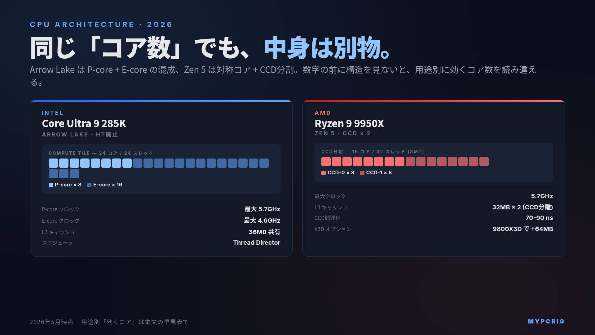 CPUコア数の読み方 2026:P-core / E-core と Zen 5 CCDで「コア数」の意味が違う