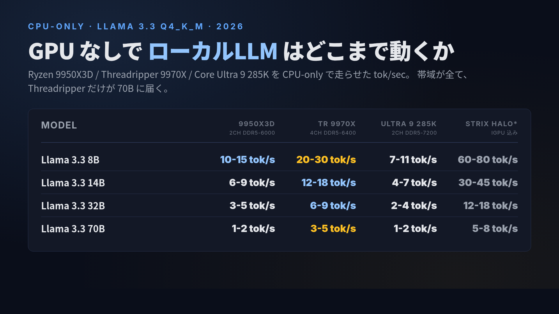 ローカルLLM CPU-only 推論ベンチマーク 2026:Ryzen 9950X3D / Threadripper 9970X / Core Ultra 9 285K で 8B〜70B の tok/sec を GPU 無しで計測