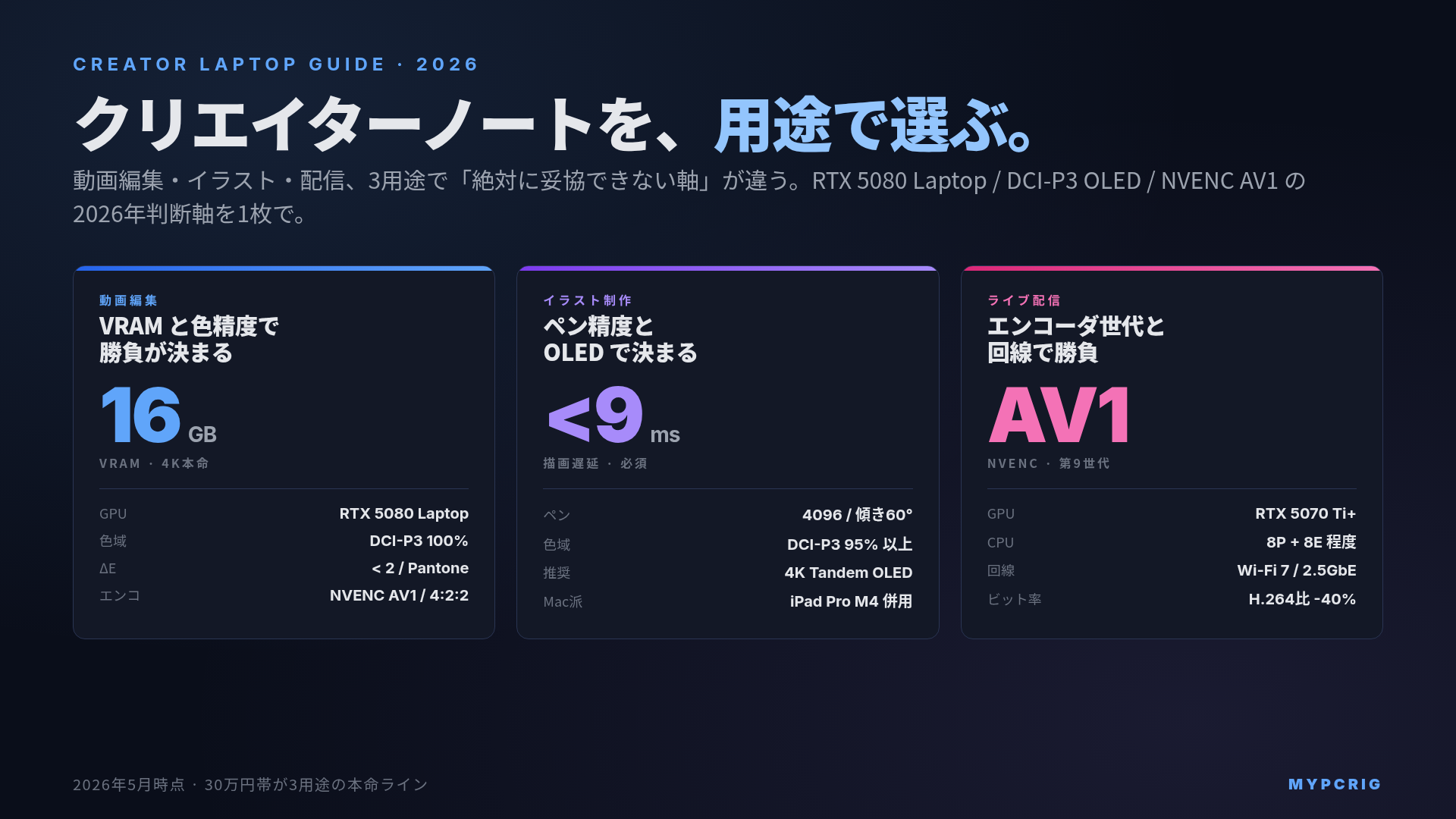 クリエイターノートPCの選び方 2026:動画編集・イラスト・配信の用途別判断軸と価格帯別構成