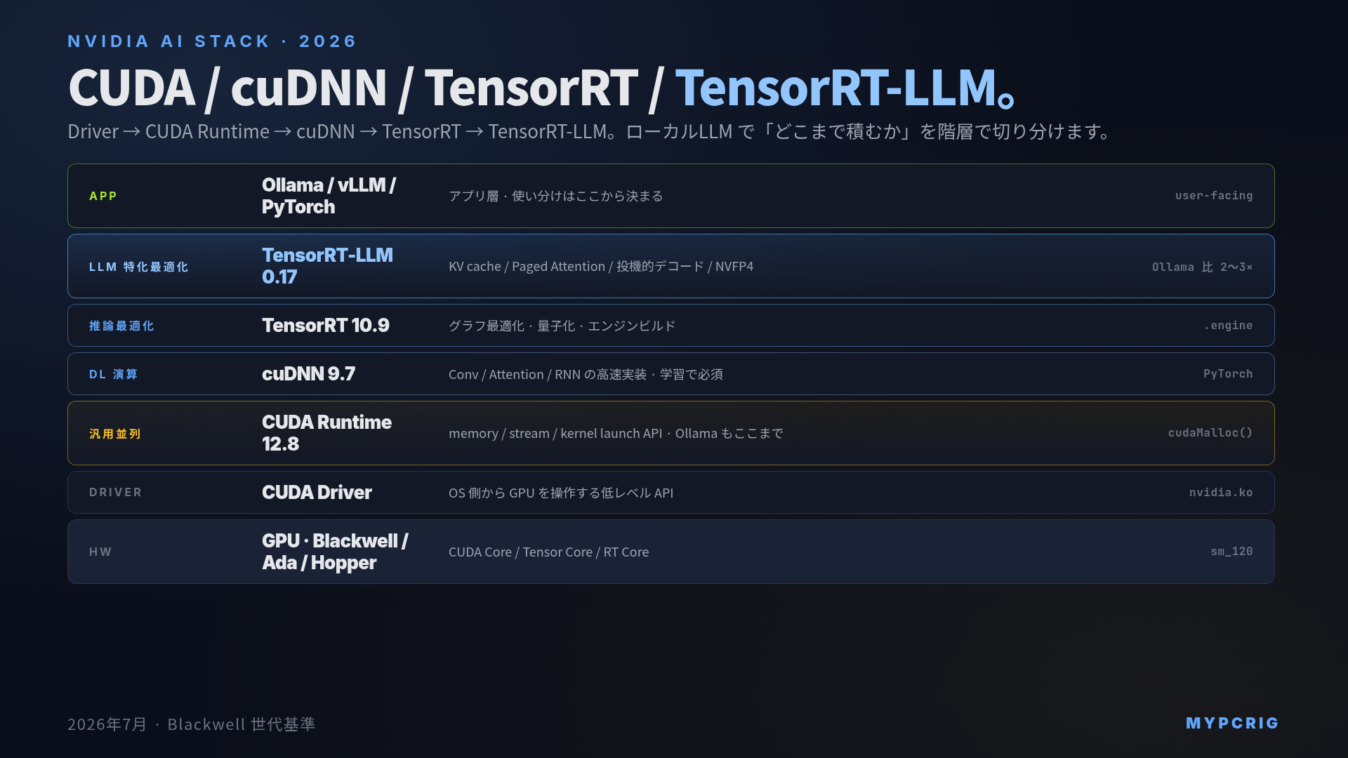 NVIDIA CUDA / cuDNN / TensorRT / TensorRT-LLM の違い 2026:Driver → CUDA Runtime → cuDNN → TensorRT → TensorRT-LLM のレイヤー図