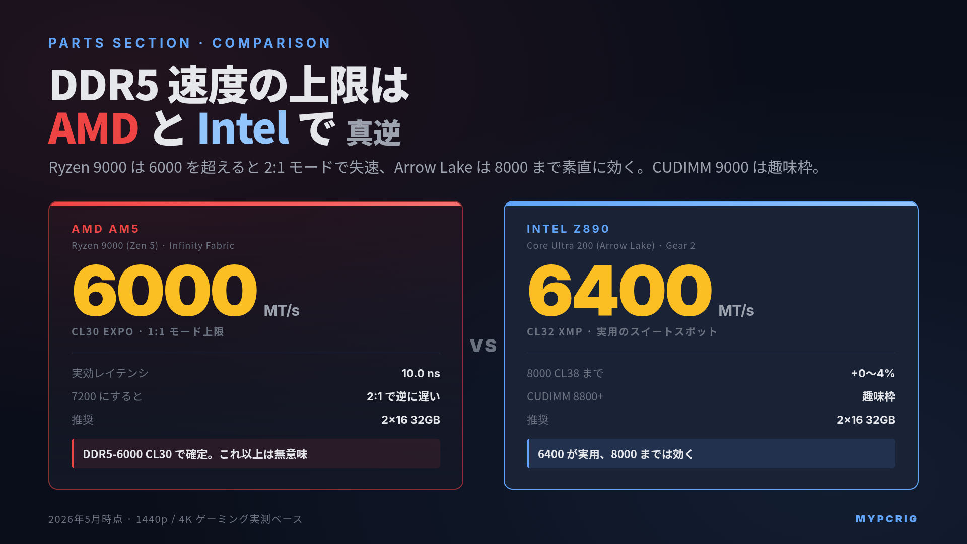 DDR5 6000 / 7200 / 8000 の違い 2026:AMD Ryzen 9000 と Intel Arrow Lake で効く速度の上限が逆になる構造