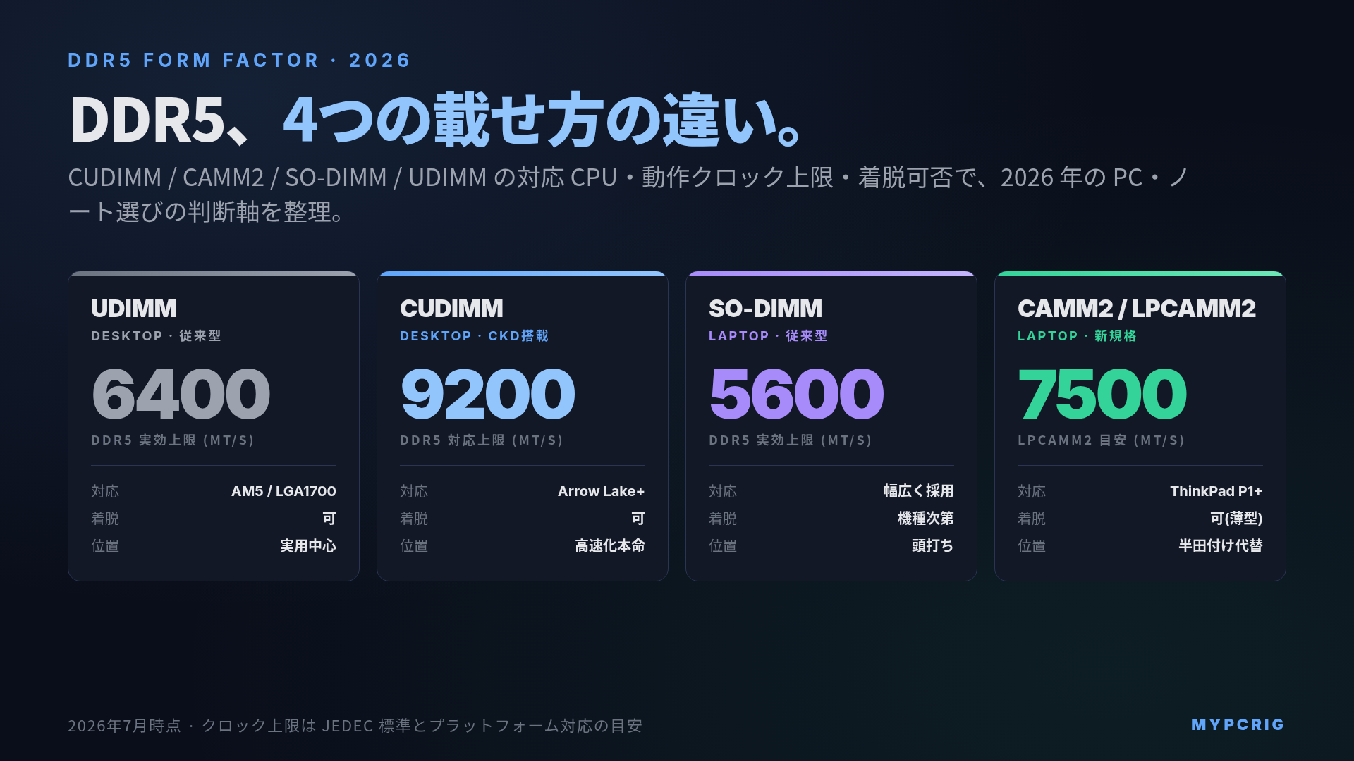 DDR5 CUDIMM / CAMM2 / SO-DIMM / UDIMM の違い 2026:Arrow Lake の CUDIMM と CAMM2 が半田付け LPDDR5X を代替できるか