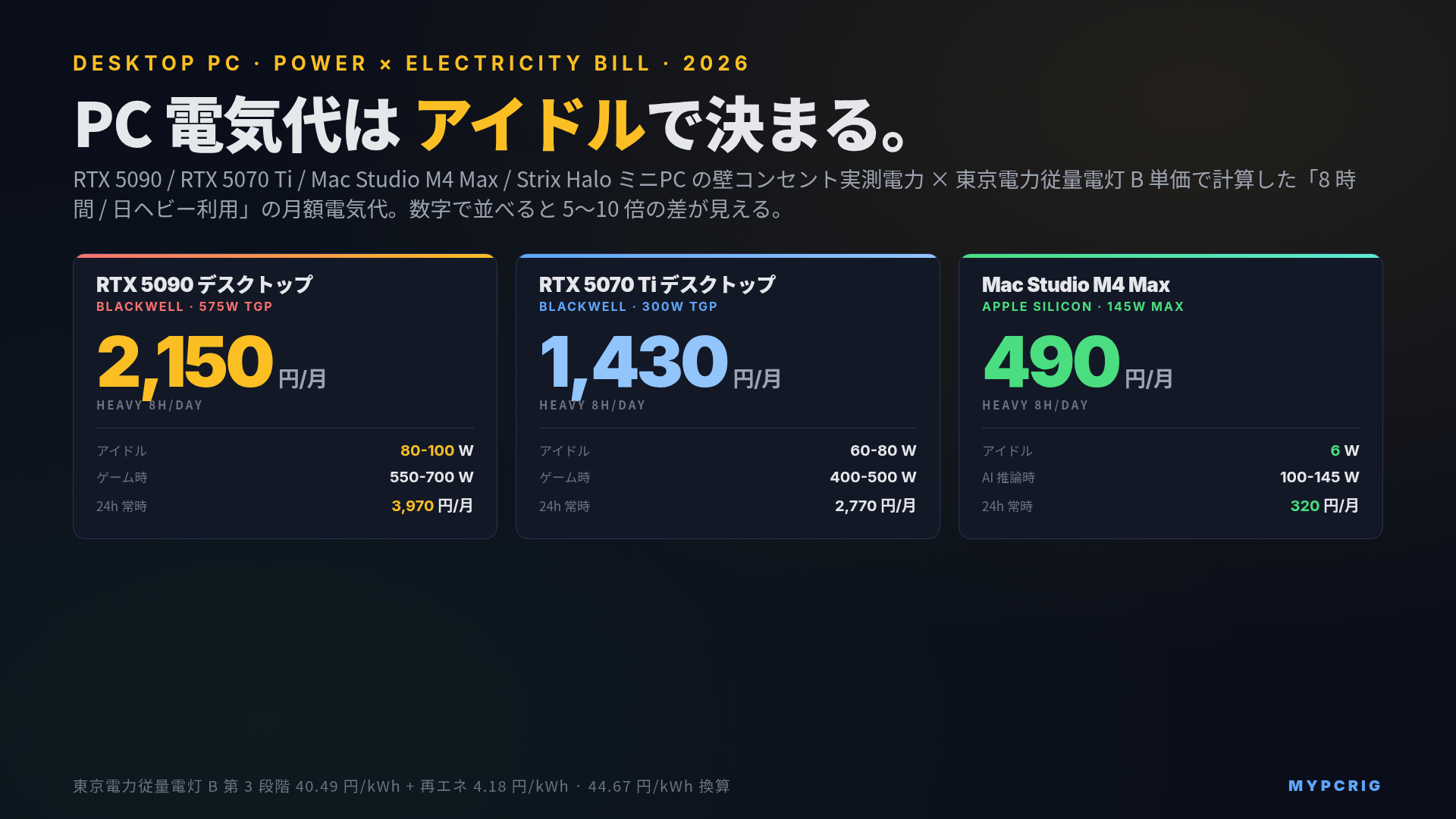 デスクトップPCの消費電力と電気代 GPU別 早見表 2026年版:RTX 5090 / RTX 5070 / Mac Studio / Strix Halo の月額試算マトリクス