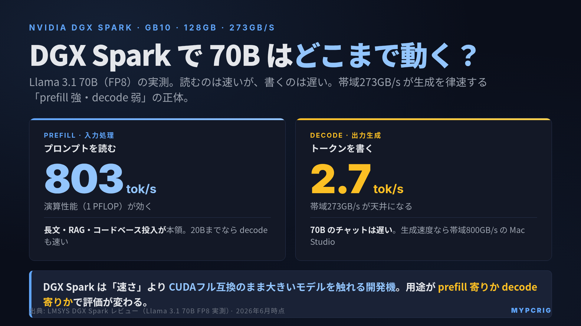 NVIDIA DGX Spark でローカルLLMはどこまで動くか 2026年版。GB10・128GB・帯域273GB/s の prefill強・decode弱の非対称を実測 tok/sec で解説