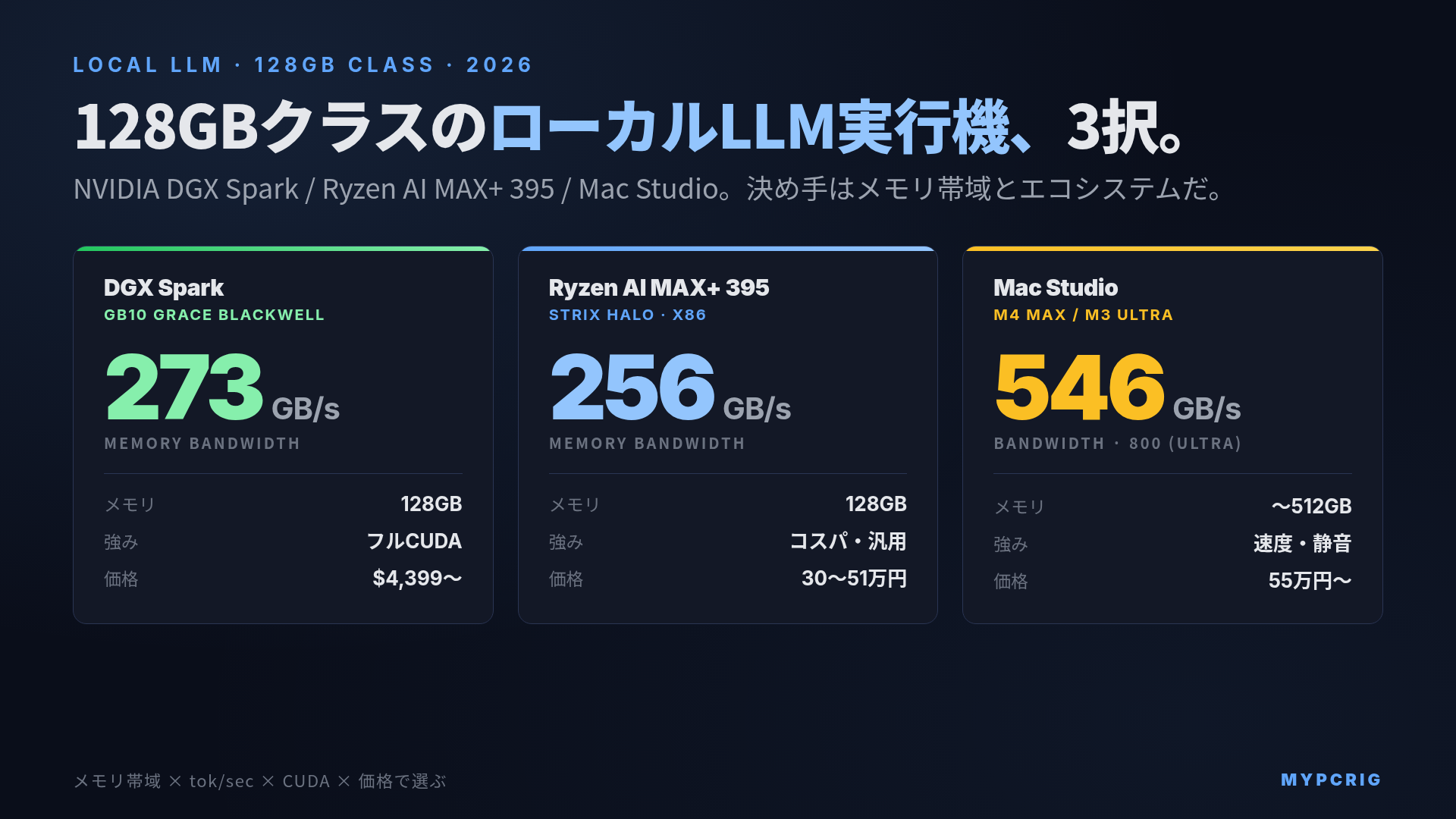 NVIDIA DGX Spark vs Ryzen AI MAX+ 395 vs Mac Studio：128GBクラスのローカルLLM実行機3択 2026年版。メモリ帯域・tok/sec・CUDA・価格で比較