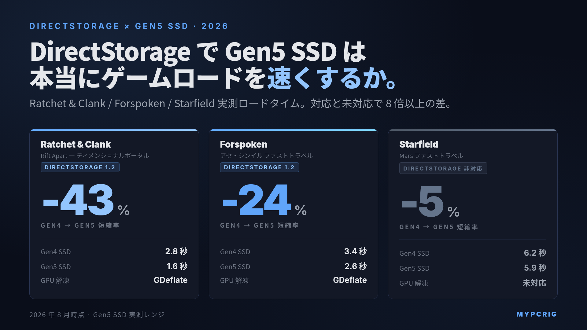 DirectStorage / RTX I/O 対応で Gen5 SSD はゲームロードを速くするか 2026: Ratchet & Clank / Forspoken / FFXVI / Starfield 実測比較