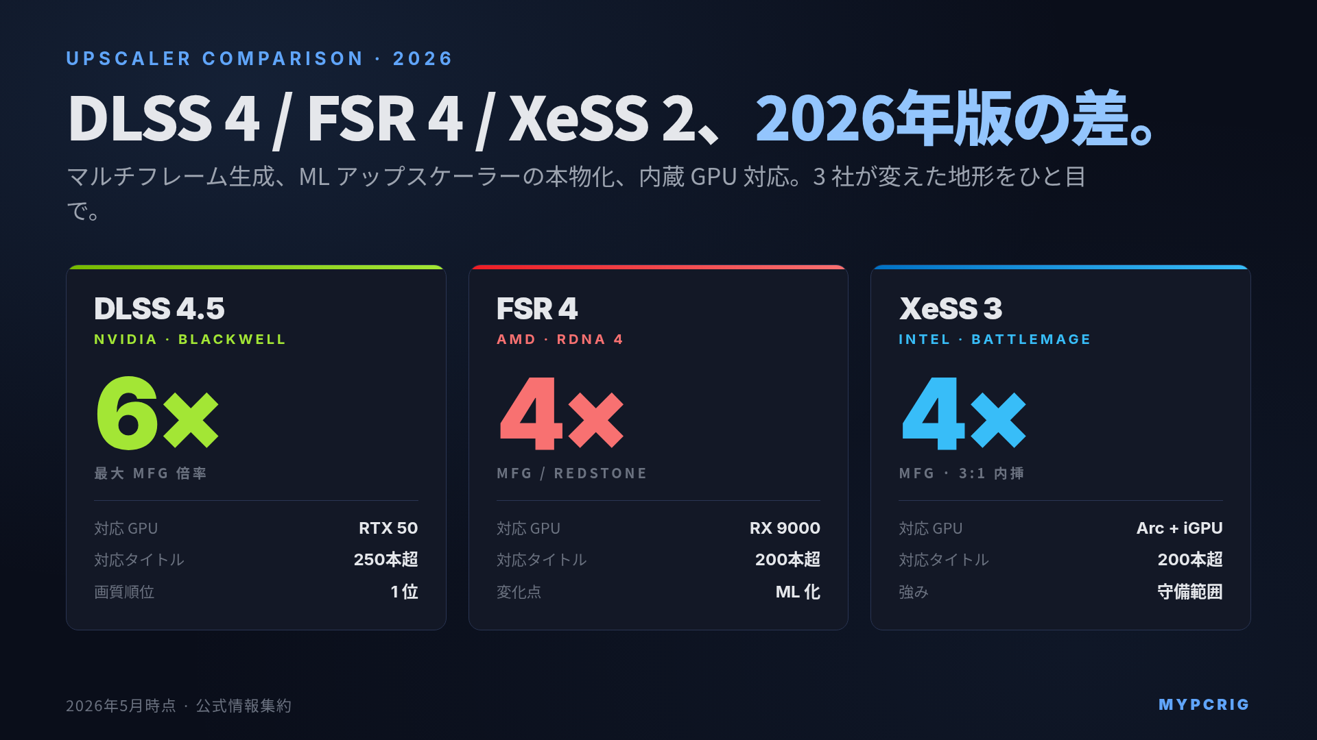DLSS 4 / FSR 4 / XeSS 2 の違い 2026:Blackwell・RDNA 4・Battlemage 世代の比較