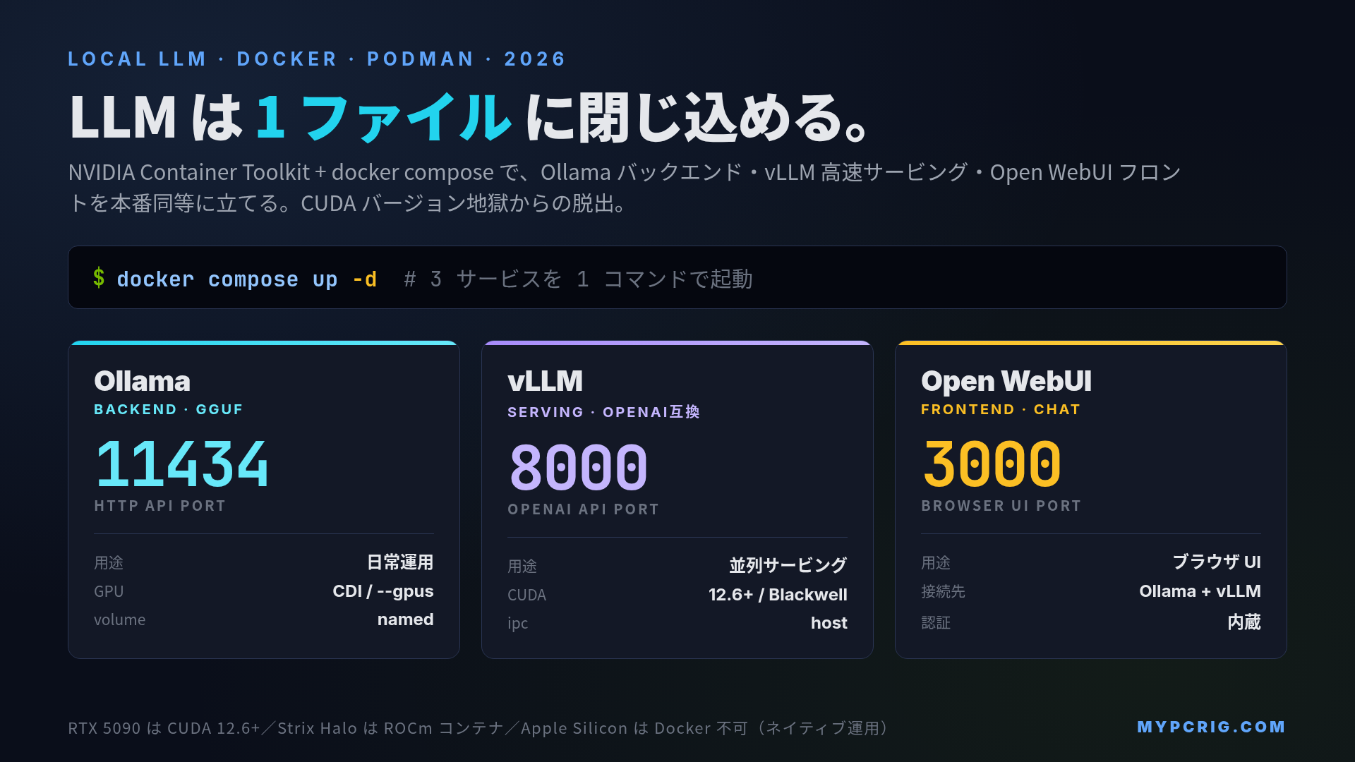 Docker / Podman でローカルLLM を運用する完全ガイド 2026：NVIDIA GPU pass-through と docker compose で Ollama / vLLM / Open WebUI を立てる