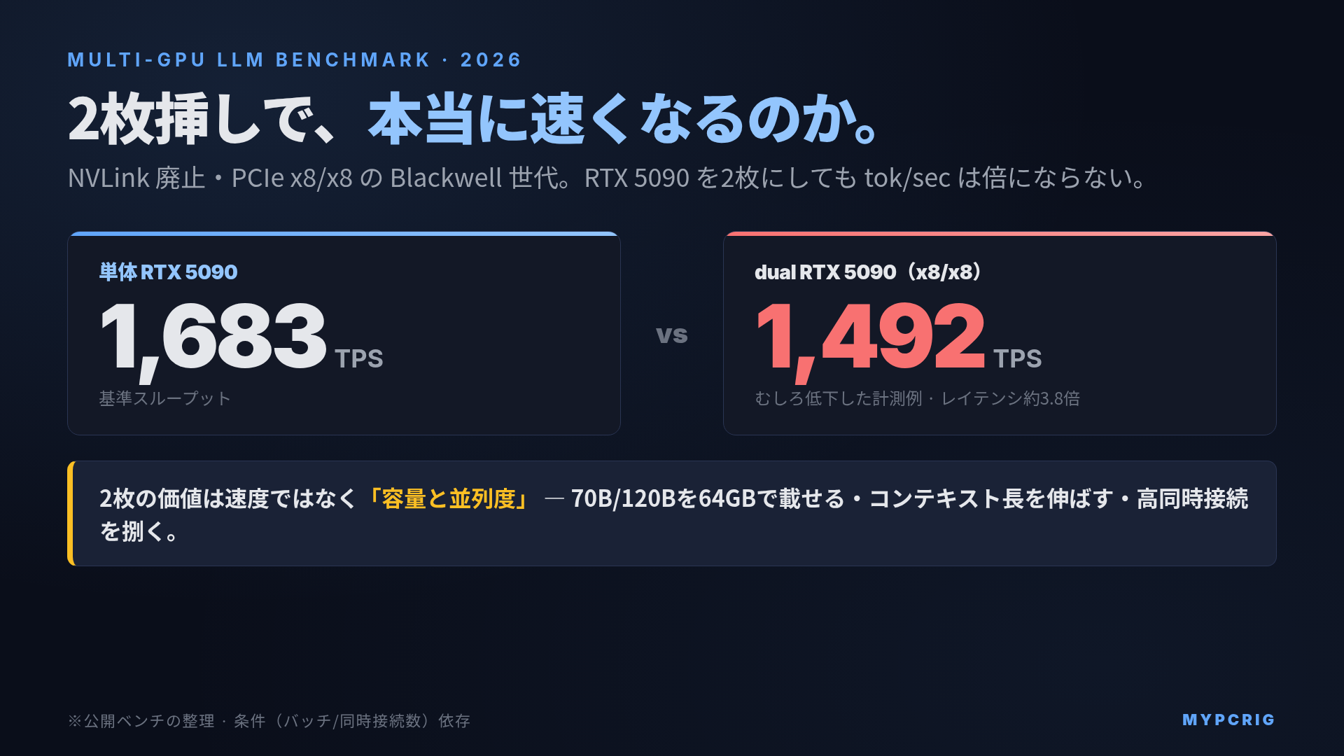 RTX 5090 2枚挿しマルチGPUでローカルLLMは本当に速くなるのか 2026：NVLink廃止・PCIe x8/x8 検証