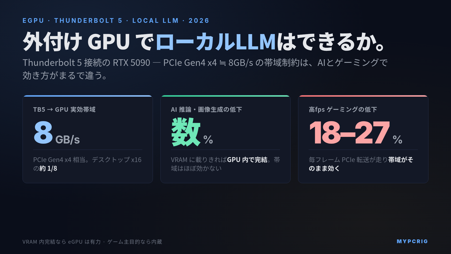 eGPU でローカルLLM 2026：Thunderbolt 5 外付け RTX 5090 の PCIe Gen4 x4 帯域がAIとゲーミングで効き方が違う図解