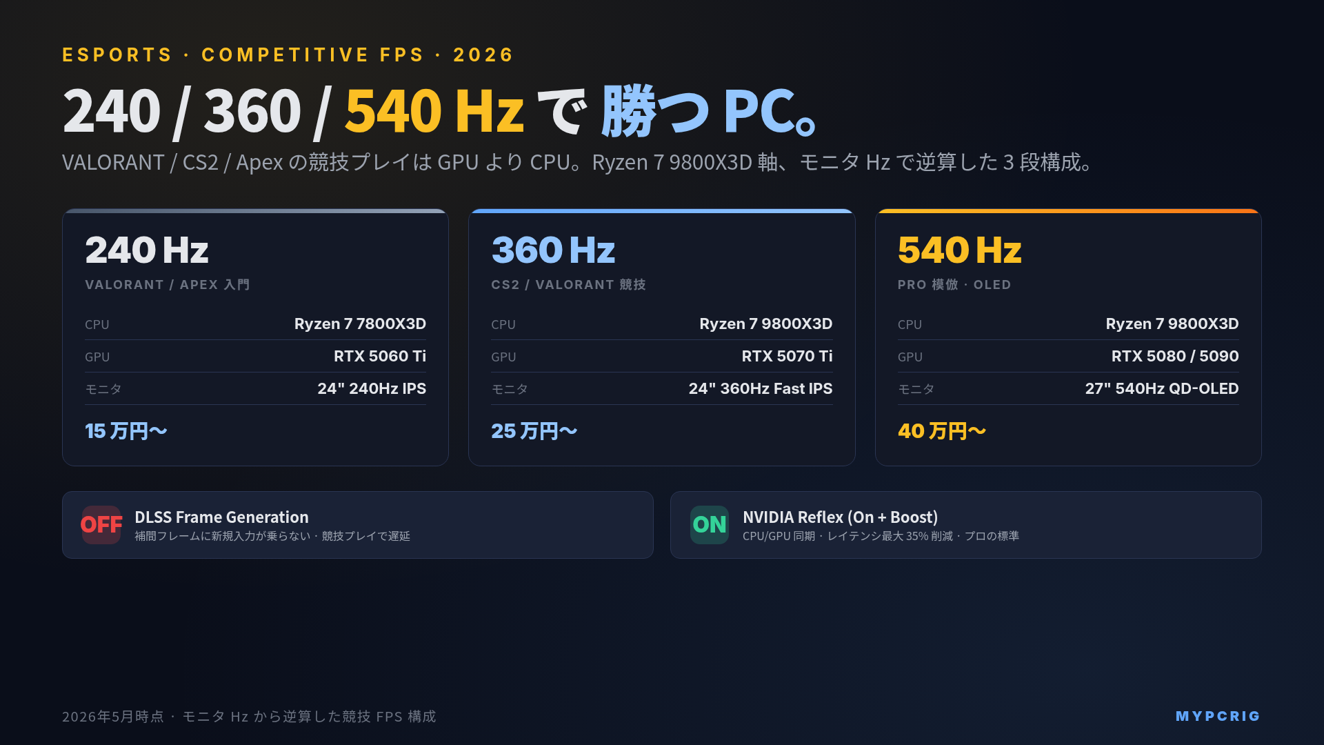 競技FPS PC ガイド 2026:VALORANT / CS2 / Apex を 240/360/540Hz で動かす構成マップ
