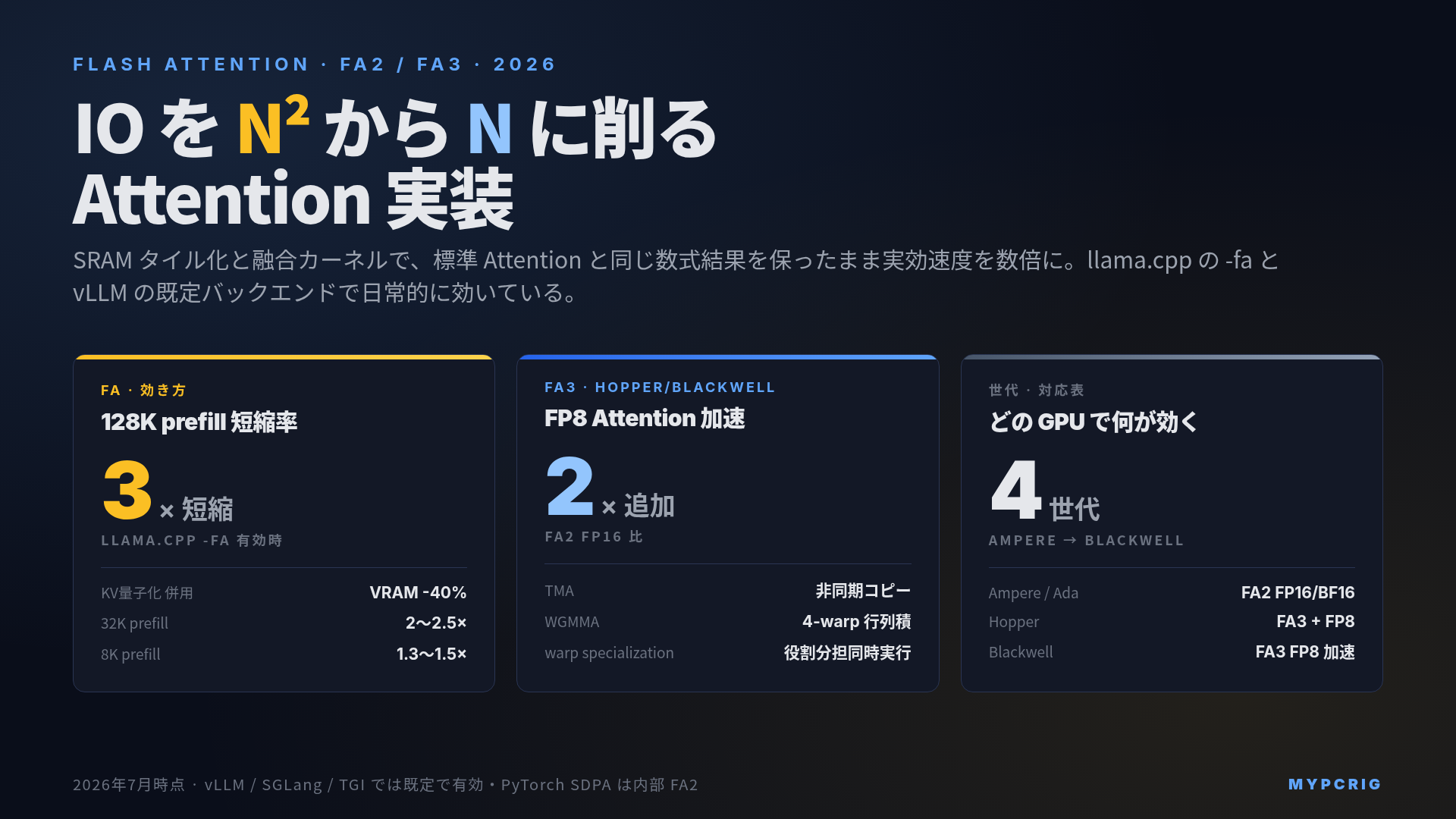 Flash Attention 2 / 3 とは 2026：標準 Attention との違い・世代別対応・llama.cpp と vLLM での効き方を解説