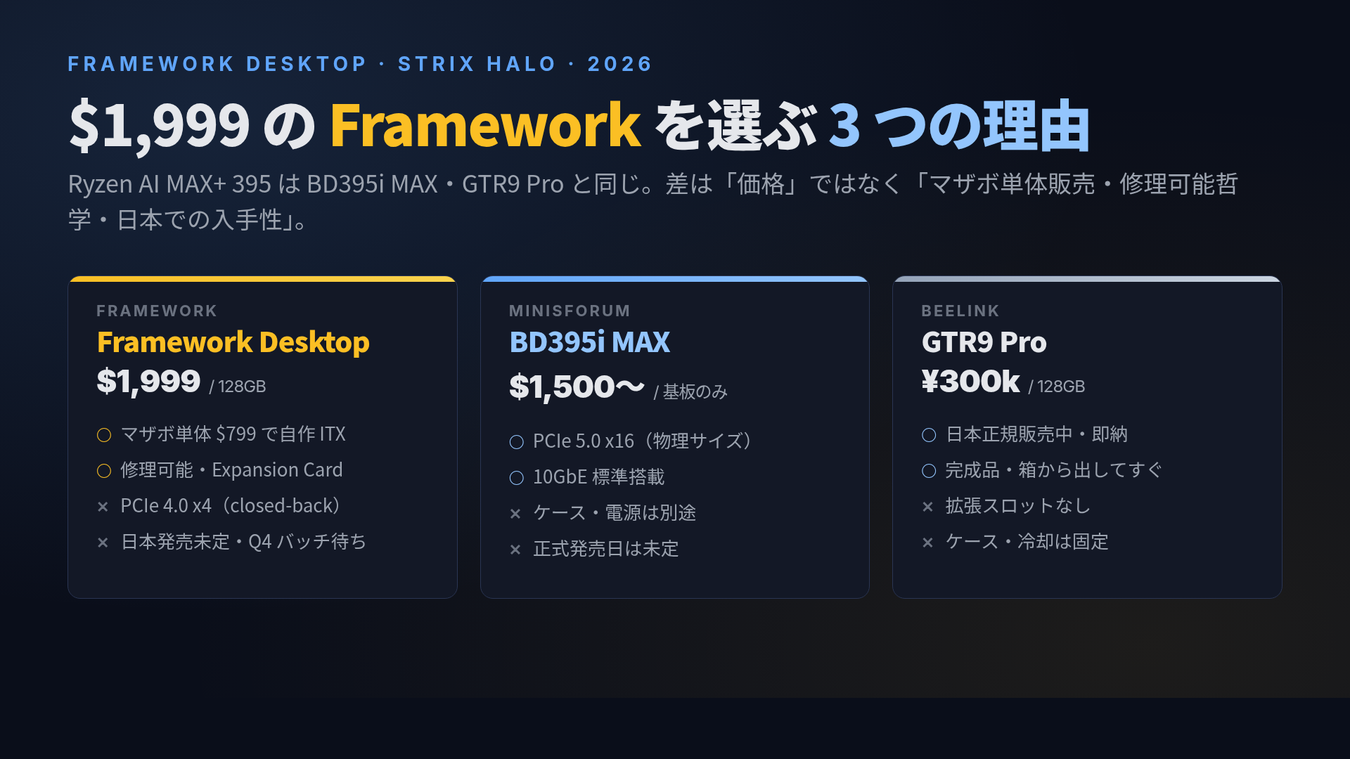 Framework Desktop(Strix Halo)は買いか 2026:128GB オンボードで Framework 哲学は成立するか。BD395i MAX / EVO-X2 / GTR9 Pro との比較