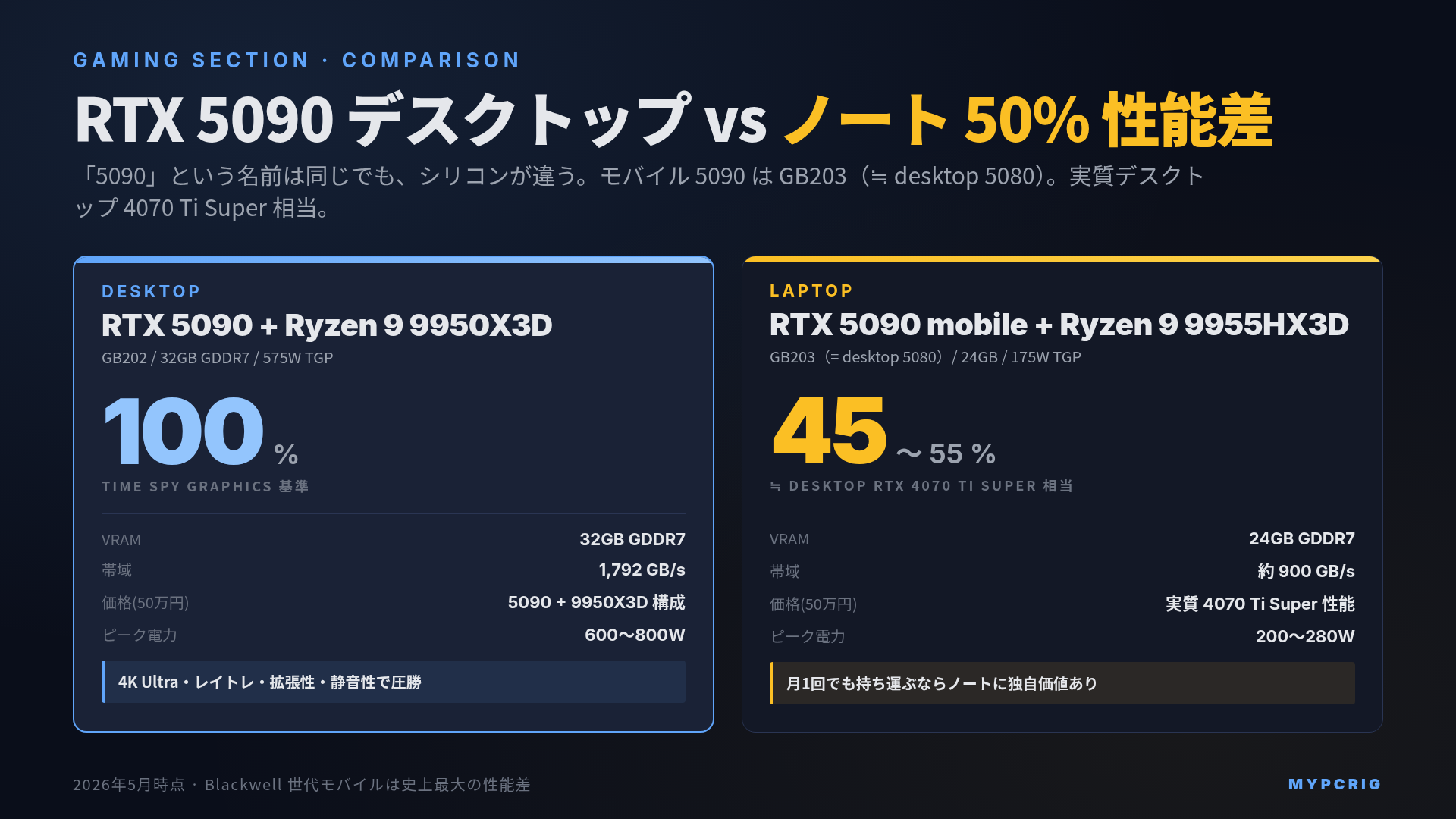 ゲーミングデスクトップ vs ノートPC 2026：RTX 5090 デスクトップとモバイル版の50%性能差・TGP・冷却・コスパで選ぶ判断軸