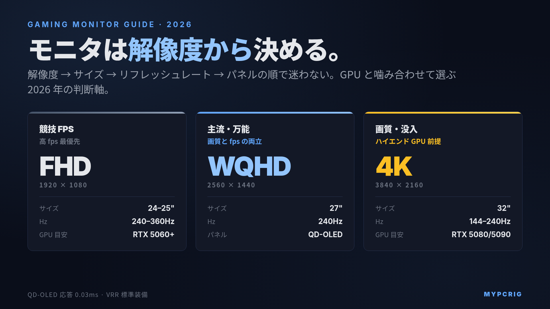 ゲーミングモニタの選び方ガイド 2026年版:解像度・リフレッシュレート・応答速度・可変リフレッシュレートで失敗しない