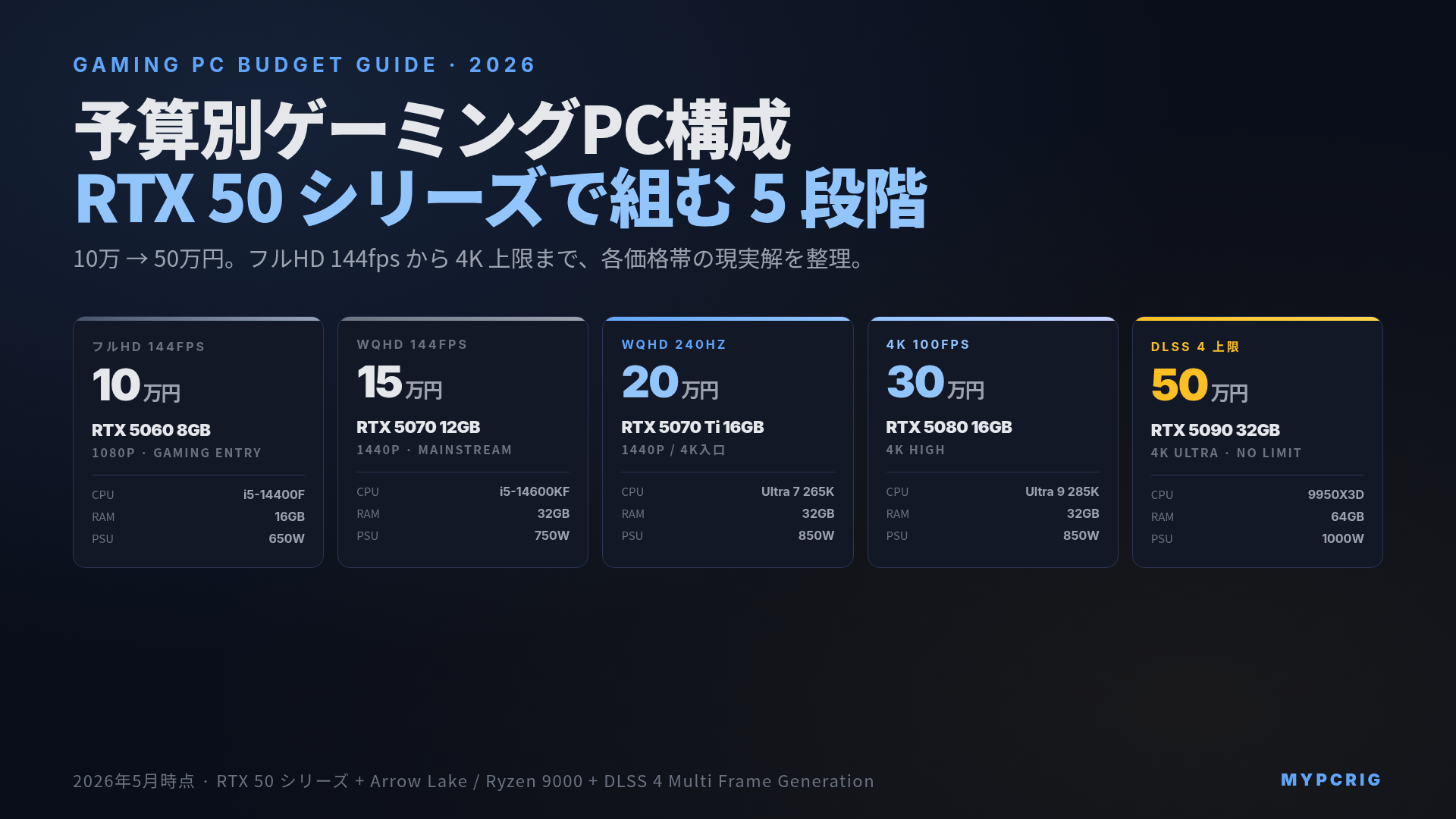 予算別ゲーミングPC構成 2026:10万 / 15万 / 20万 / 30万 / 50万円の RTX 50 シリーズ構成
