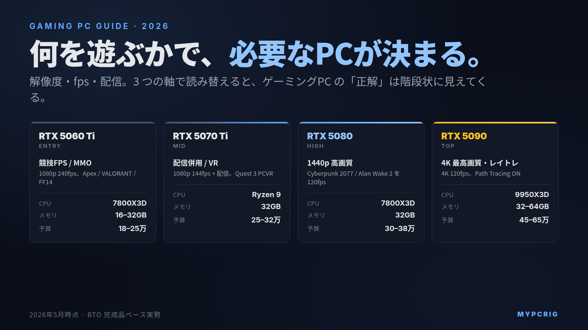 ゲーミングPC選び 2026:用途別GPU階段(5060→5070→5080→5090)と解像度・fps到達点